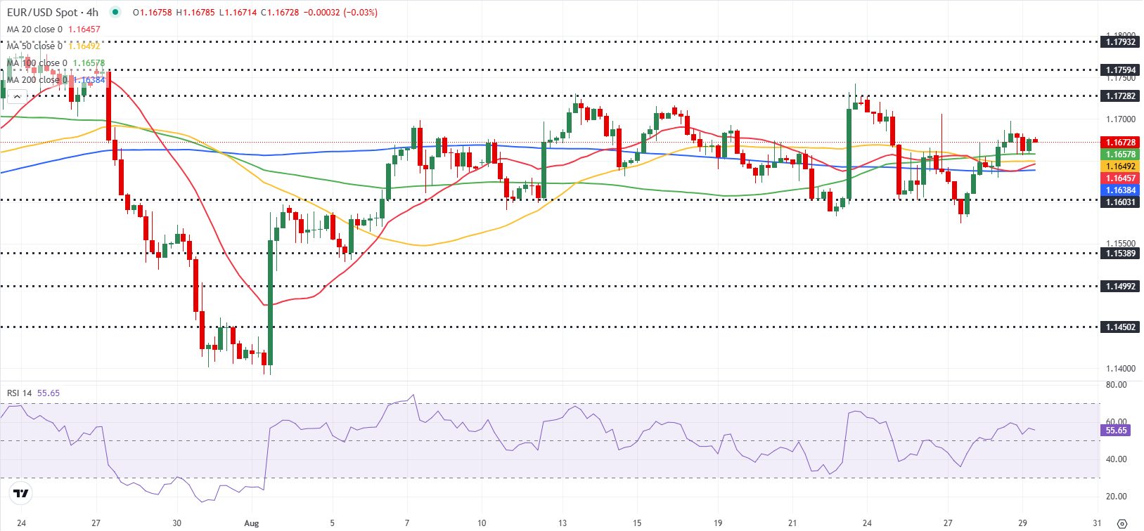 Dự báo EUR/USD: Euro giữ trên mức hỗ trợ chính, tập trung vào dữ liệu của Hoa Kỳ