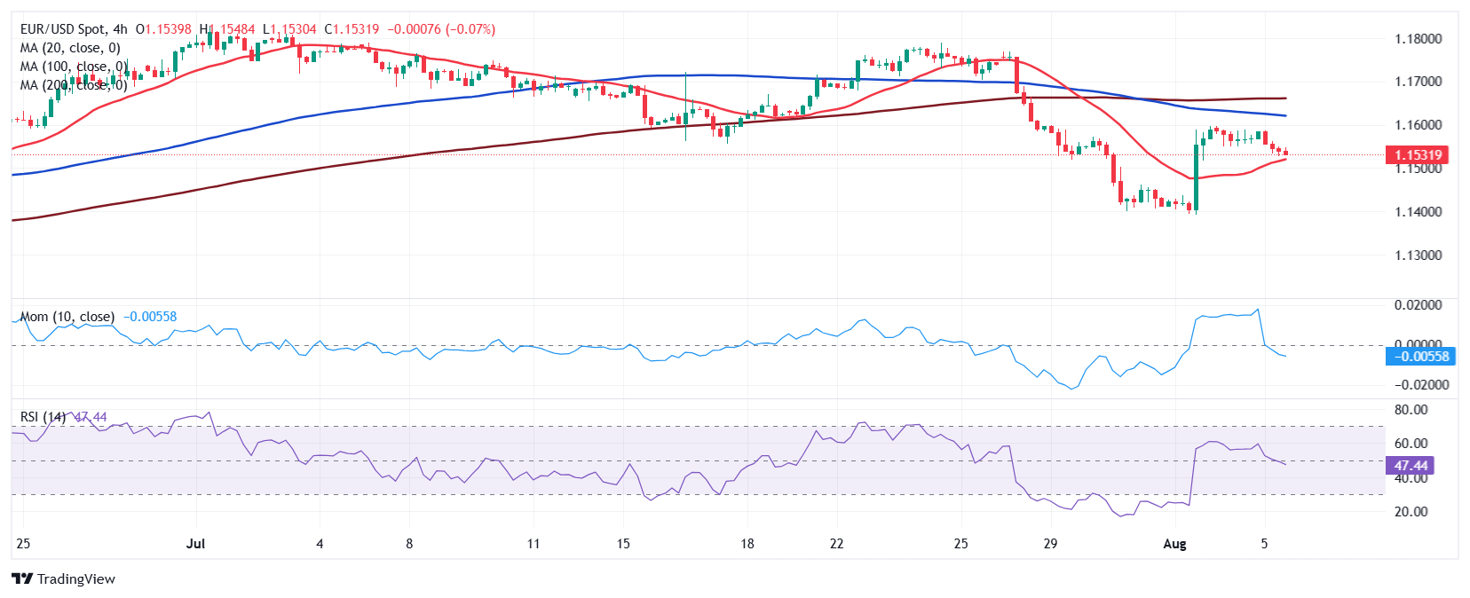 Dự báo giá EUR/USD: Phe bán nghi ngờ về mức 1,1500