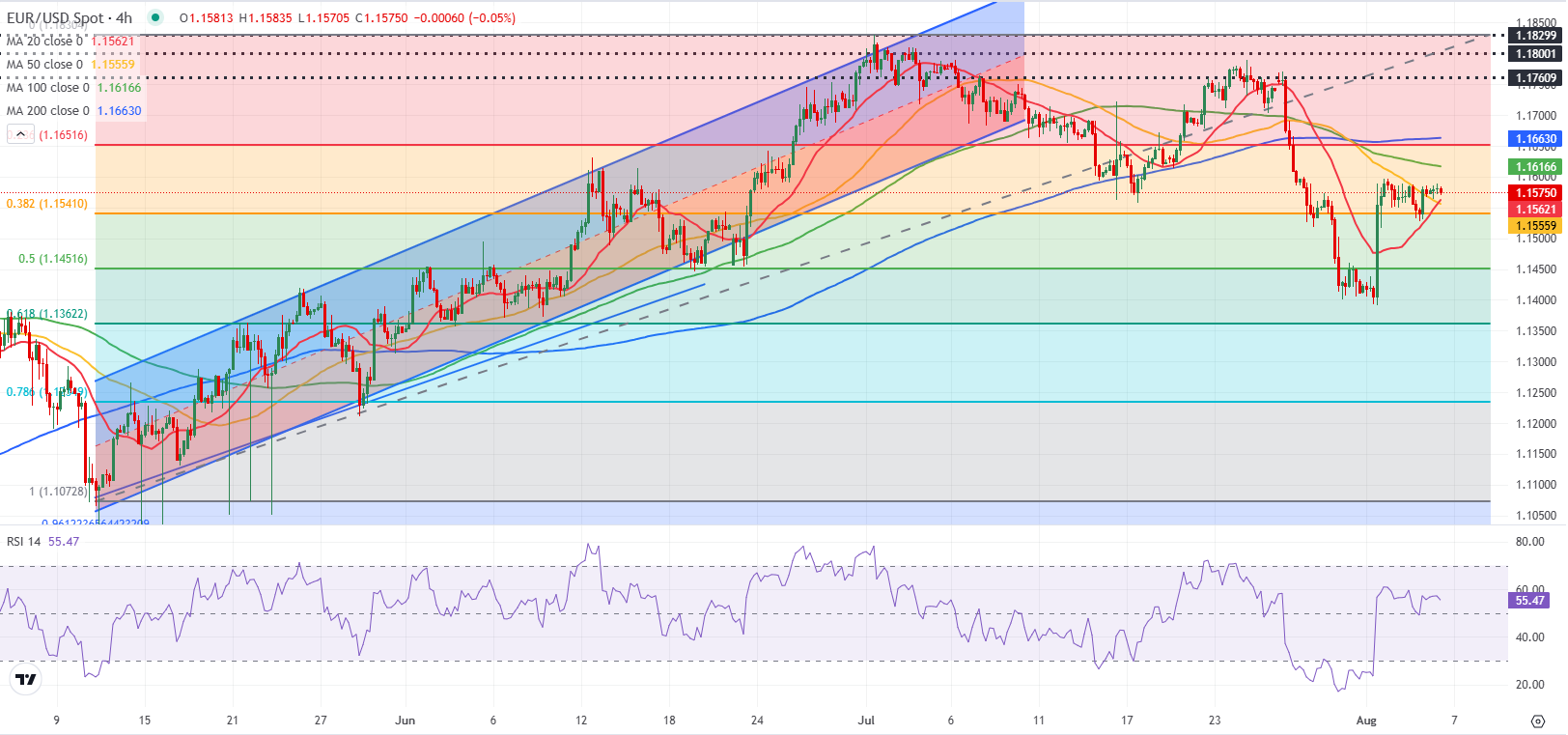 Dự báo EUR/USD: Euro giữ nguyên biên độ khi trọng tâm chuyển sang các nhà hoạch định chính sách của Fed