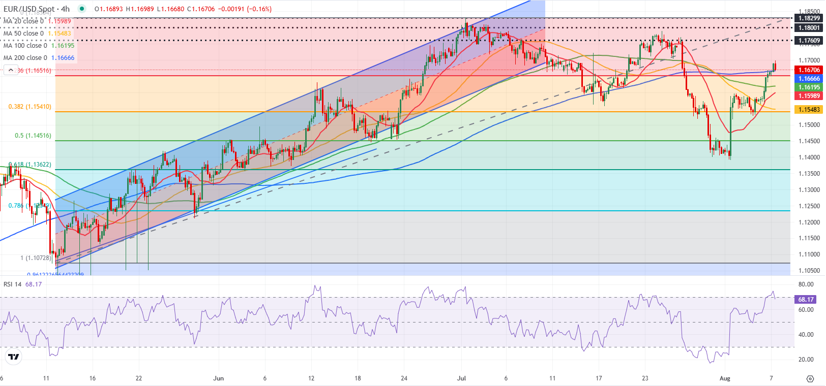Dự báo EUR/USD: Euro có vẻ sẽ tiếp tục tăng giá trong khi giữ vững mức 1,1650-1,1660