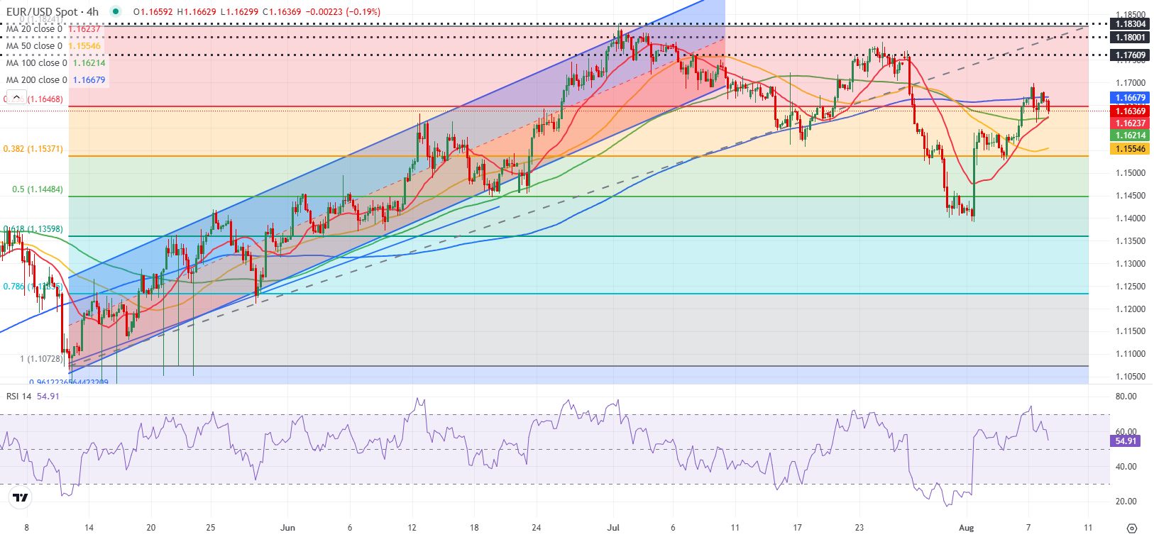 Dự báo EUR/USD: Phe mua vào Euro đang chật vật để giữ quyền kiểm soát