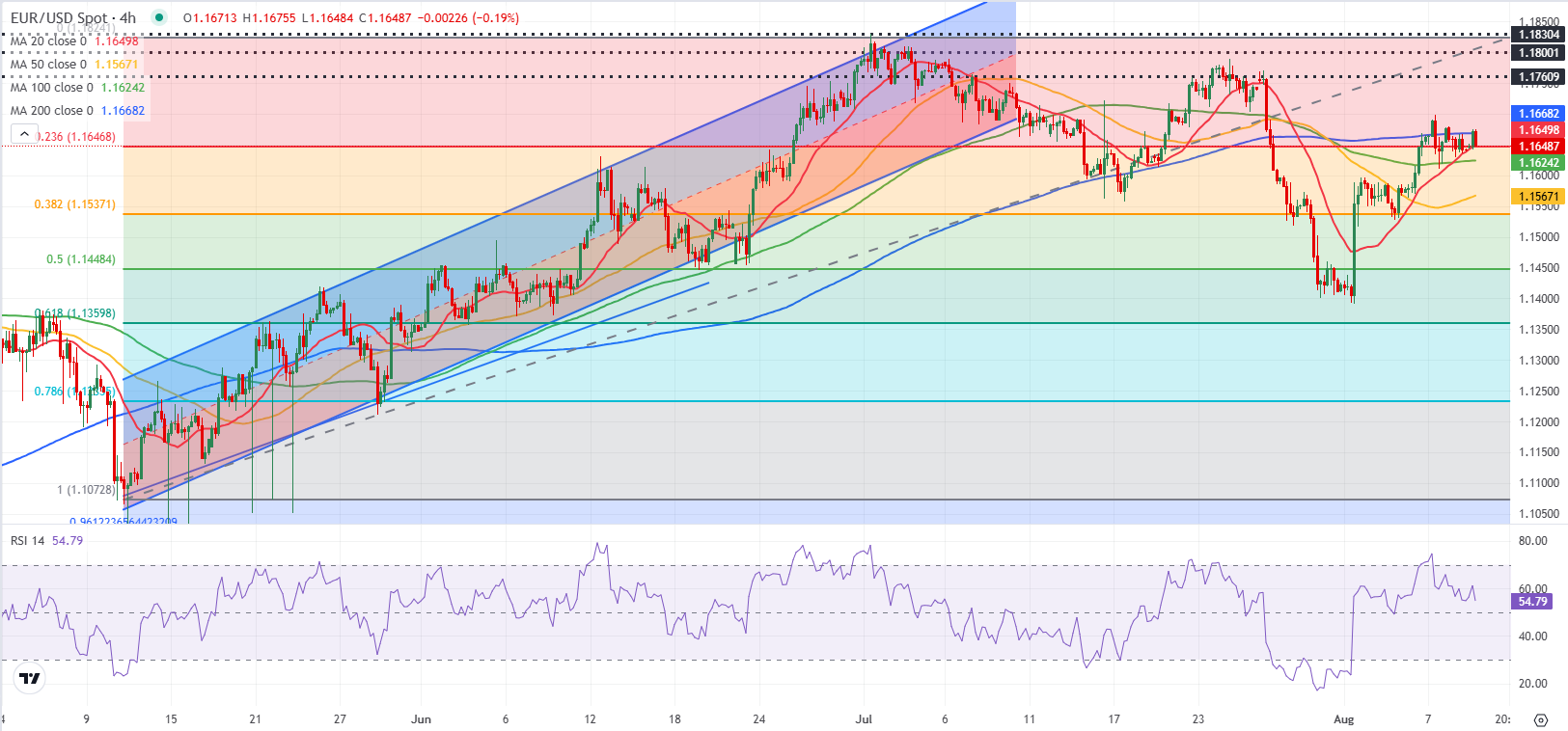 Dự báo EUR/USD: Euro vẫn chưa vượt qua ngưỡng kháng cự quan trọng