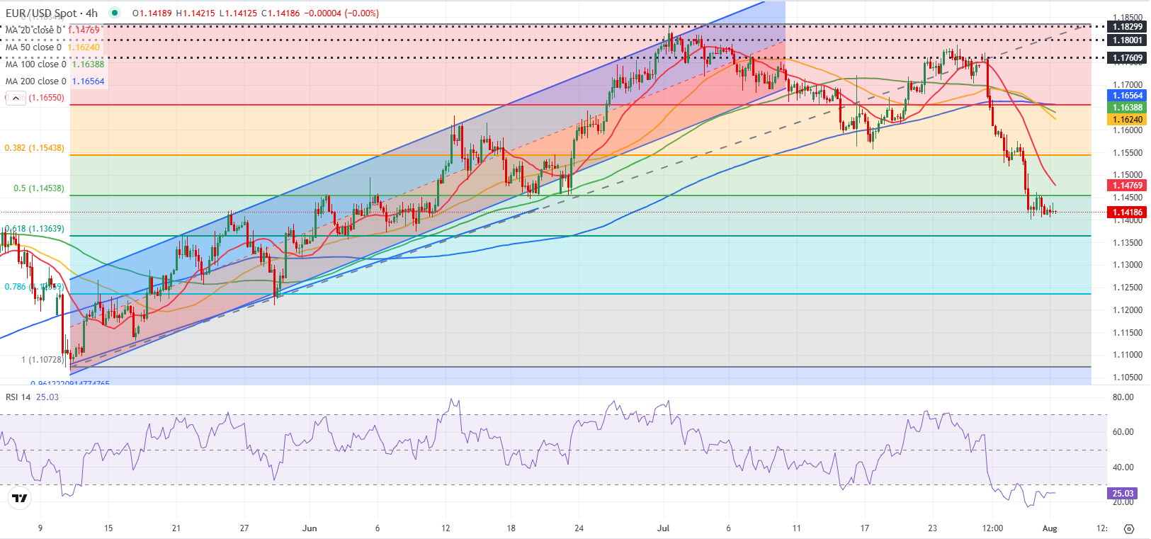 Dự báo EUR/USD: Euro có thể kéo dài đà giảm trong tuần nhờ báo cáo NFP mạnh mẽ