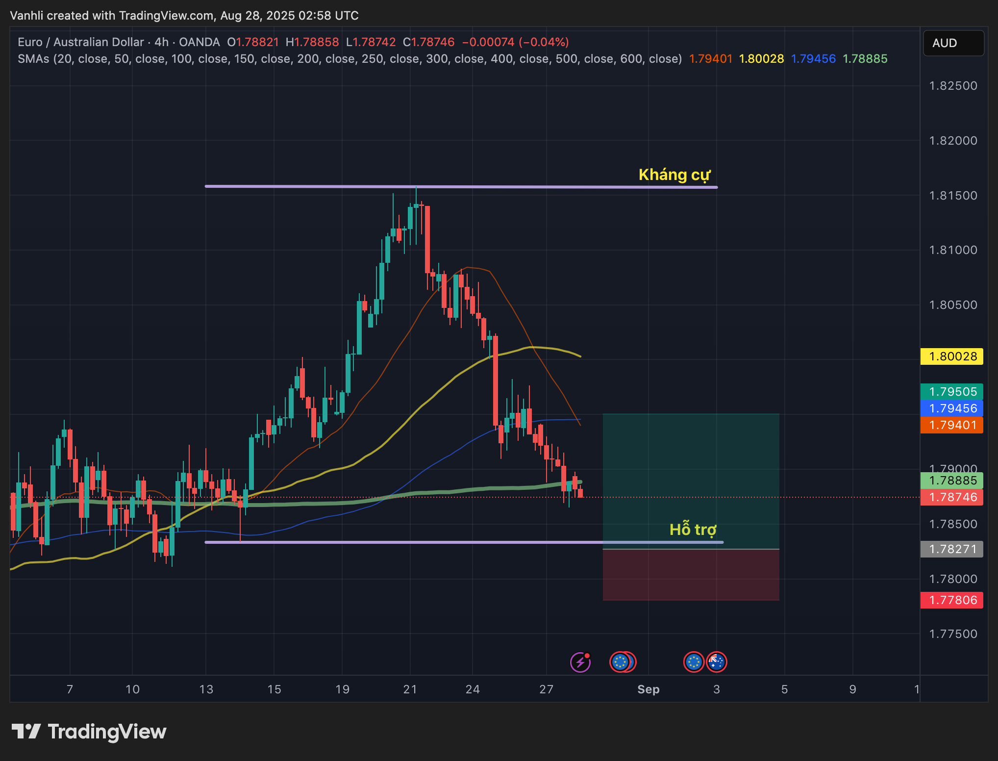 Dự Đoán EUR/AUD 28/08/2025: Áp Lực Từ Nợ Công Châu Âu và Rủi Ro Toàn Cầu Triển Vọng Điều Chỉnh Giảm Nhẹ