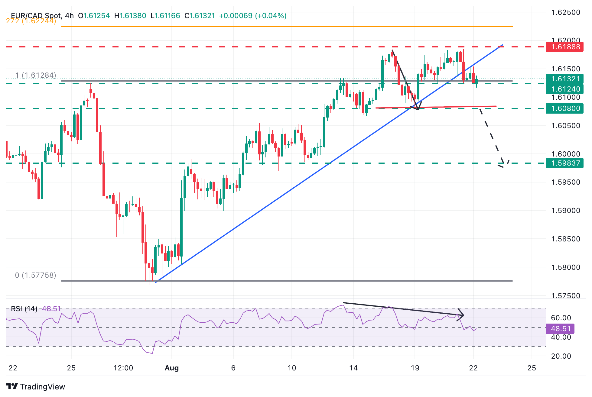 Dự báo giá EUR/CAD: Có dấu hiệu đạt đỉnh ở mức cao nhất từ ​​đầu năm đến nay là 1,6190