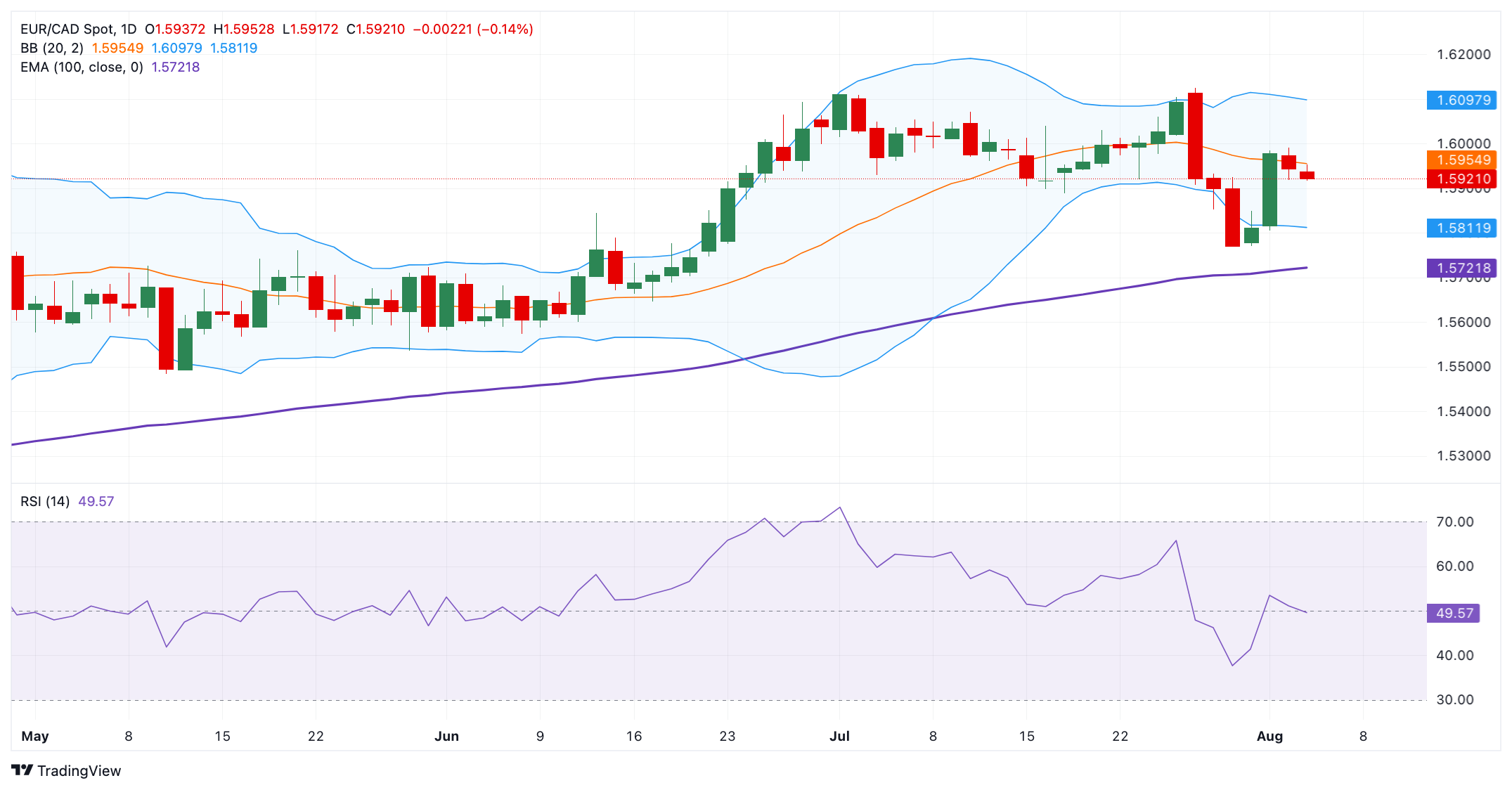 Dự báo giá EUR/CAD: Rào cản tăng giá quan trọng xuất hiện gần mức 1,6000