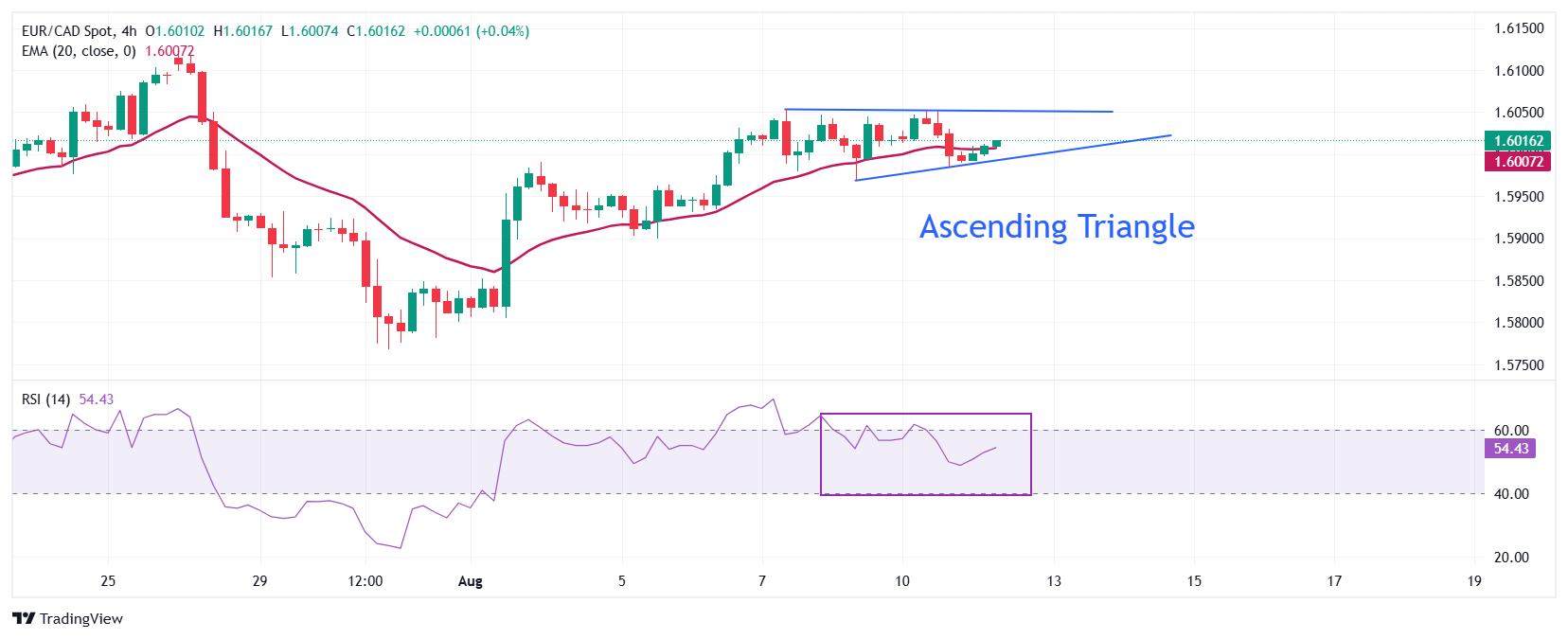 Dự báo giá EUR/CAD: Dao động trên mức 1,6000 trước dữ liệu Khảo sát ZEW của Khu vực đồng Euro