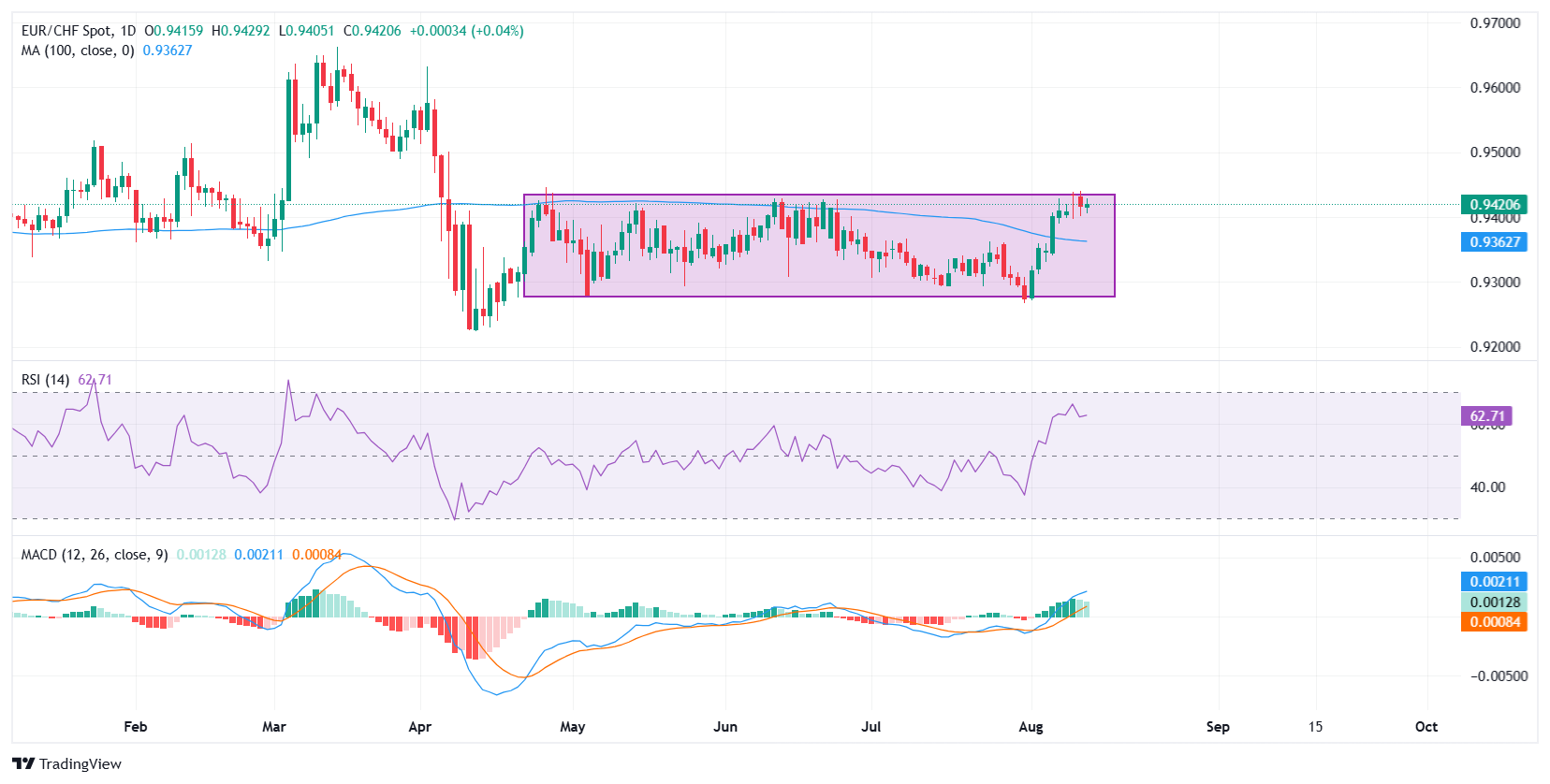 Dự báo giá EUR/CHF: Xu hướng tăng vượt ngưỡng 0,9430 khi Franc Thụy Sĩ chịu áp lực từ cú sốc thuế quan của Hoa Kỳ