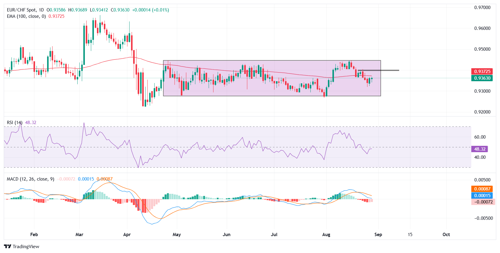 Dự báo giá EUR/CHF: Euro ổn định dưới đường EMA 100 ngày, hướng tới ngưỡng cản 0,9400