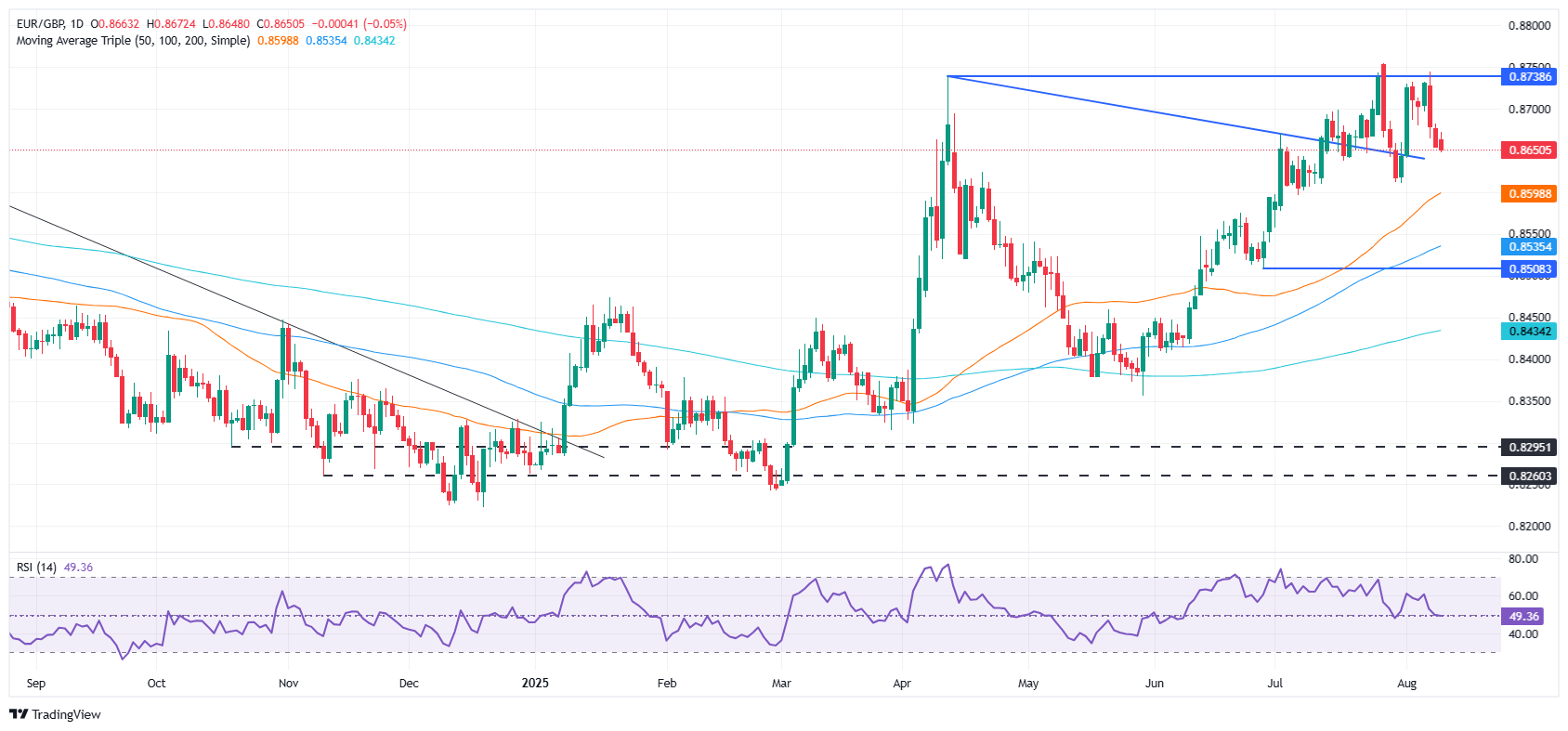 EUR/GBP ổn định quanh mức 0,8650 khi các nhà giao dịch chú ý đến dữ liệu quan trọng của EU, Vương quốc Anh và các cuộc đàm phán Trump-Putin