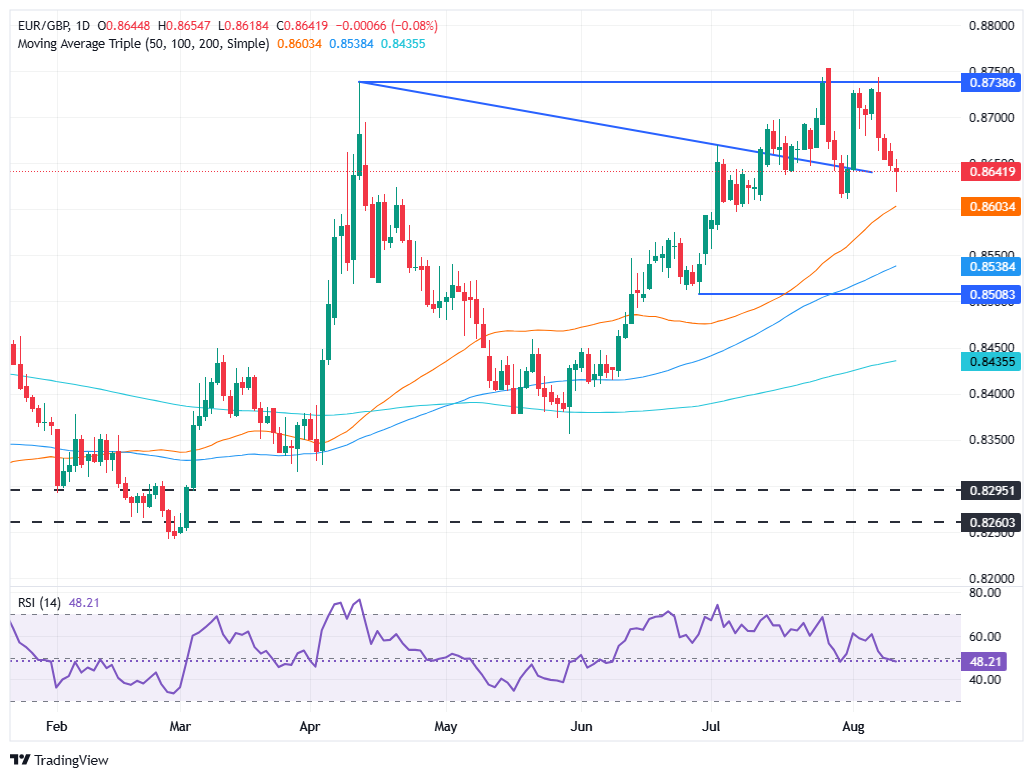 EUR/GBP giảm nhẹ khi thị trường lao động Anh ổn định và tâm lý kinh tế EU suy yếu