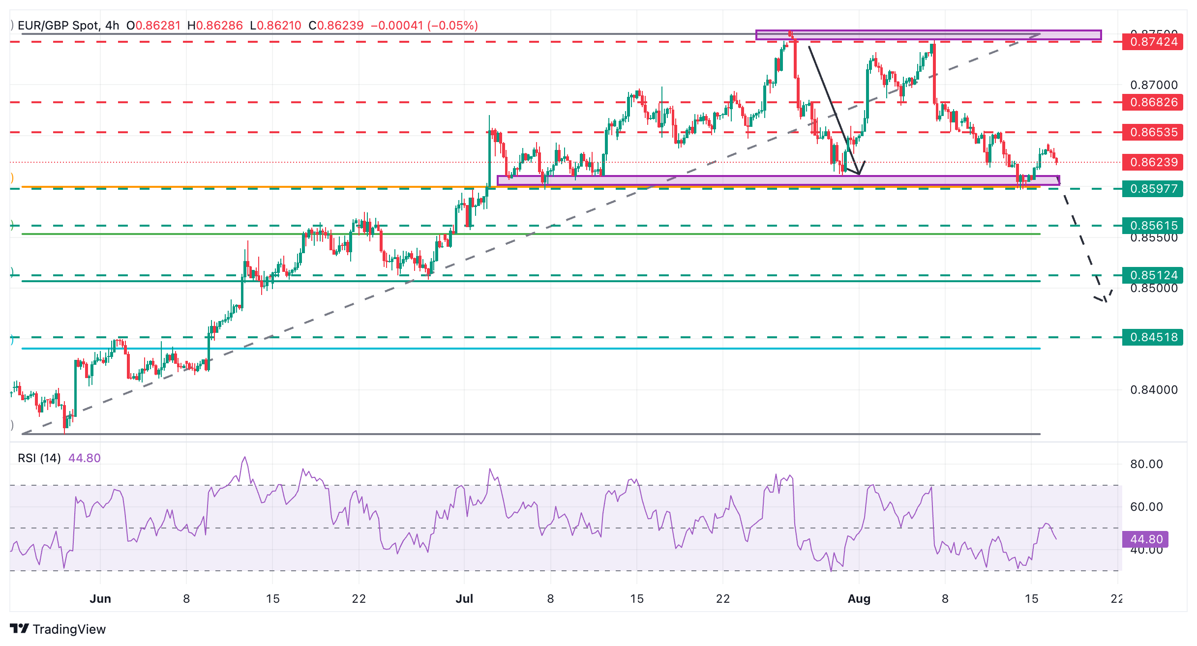 Dự báo giá EUR/GBP: Tiếp cận ngưỡng hỗ trợ quan trọng tại 0,8600