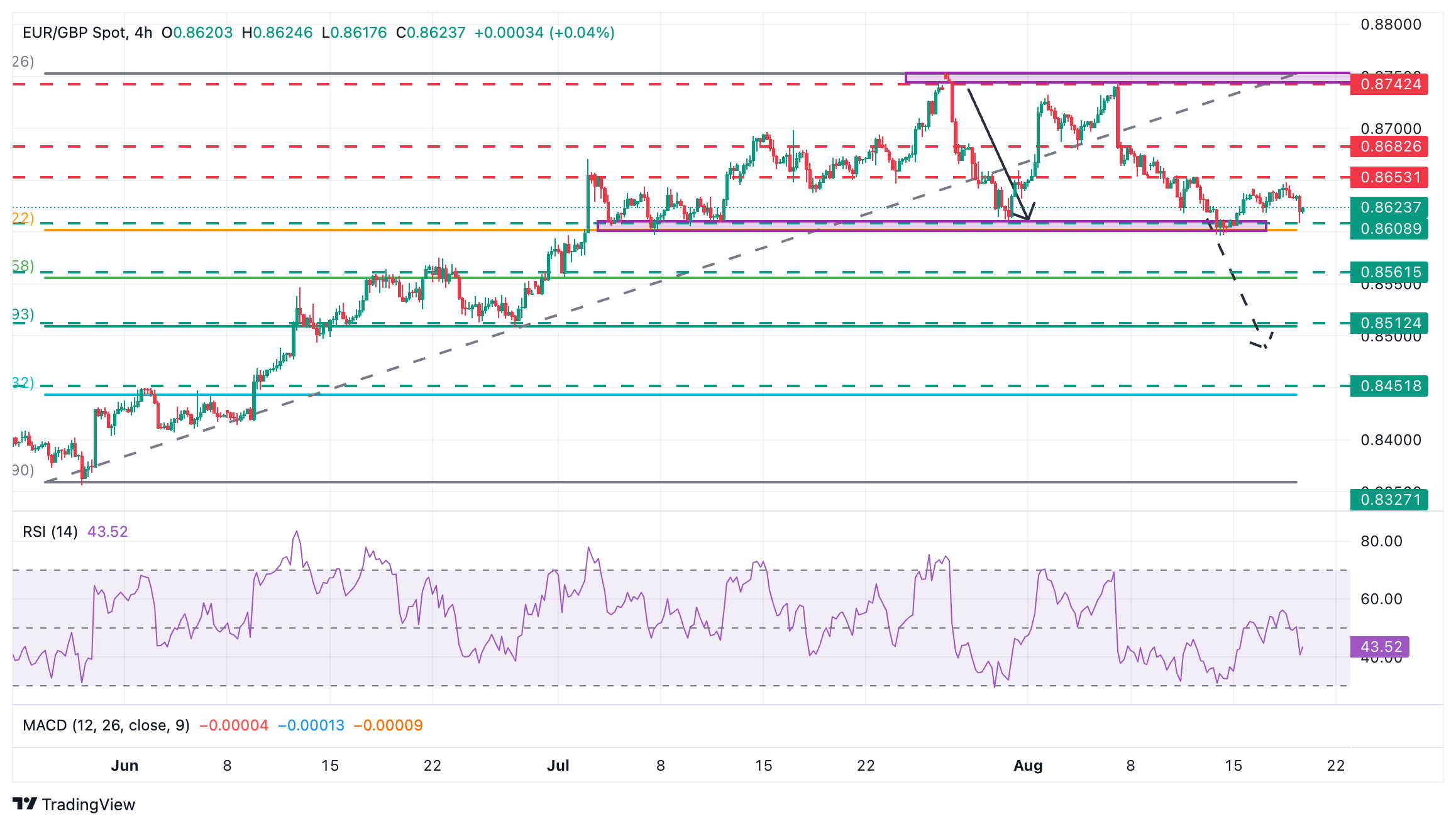 Dự báo giá EUR/GBP: Kiểm tra ngưỡng hỗ trợ quan trọng tại khu vực 0,8600