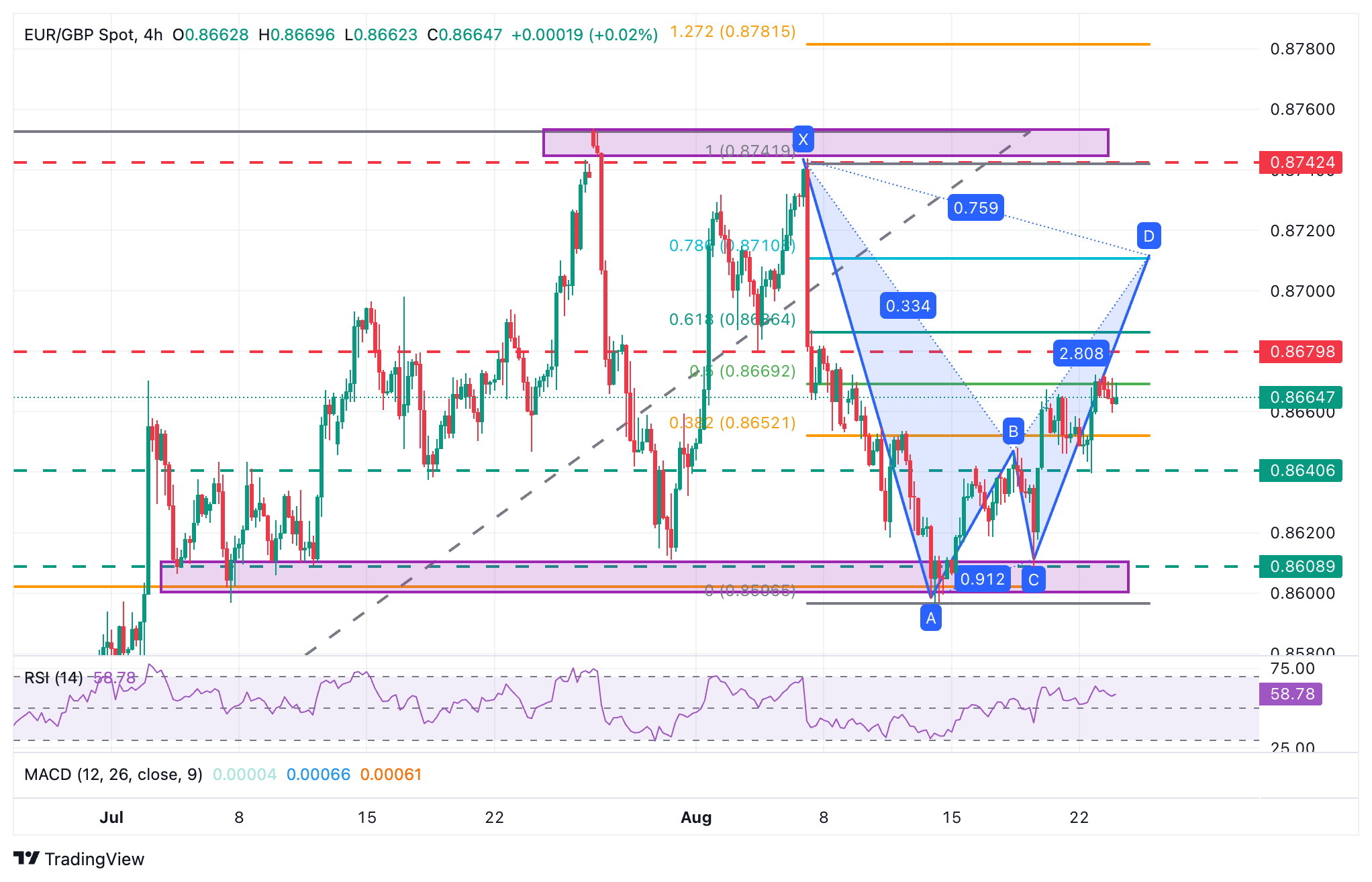 Dự báo giá EUR/GBP: Xu hướng tăng giá ngắn hạn hướng tới mức 0,8680