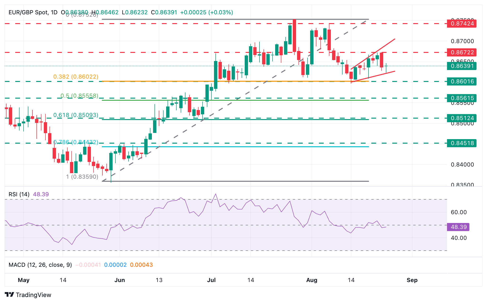 Dự báo giá EUR/GBP: Sự đảo chiều của đồng Euro khiến vùng hỗ trợ 0,8600 trở nên rõ nét