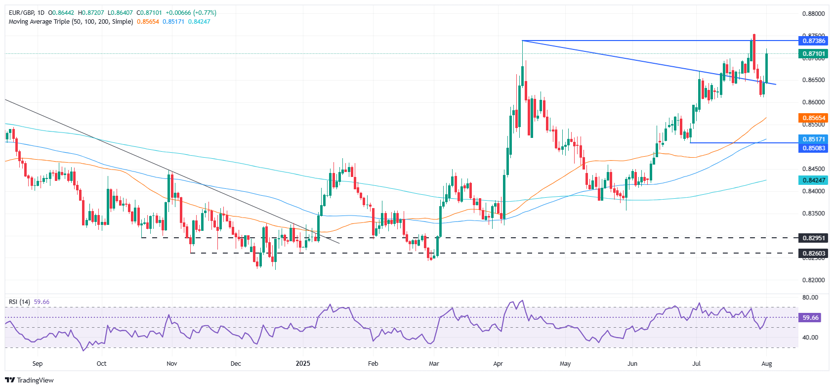EUR/GBP tăng vọt lên 0,8710 khi số liệu việc làm tại Hoa Kỳ gây thất vọng, trọng tâm là việc BoE cắt giảm lãi suất