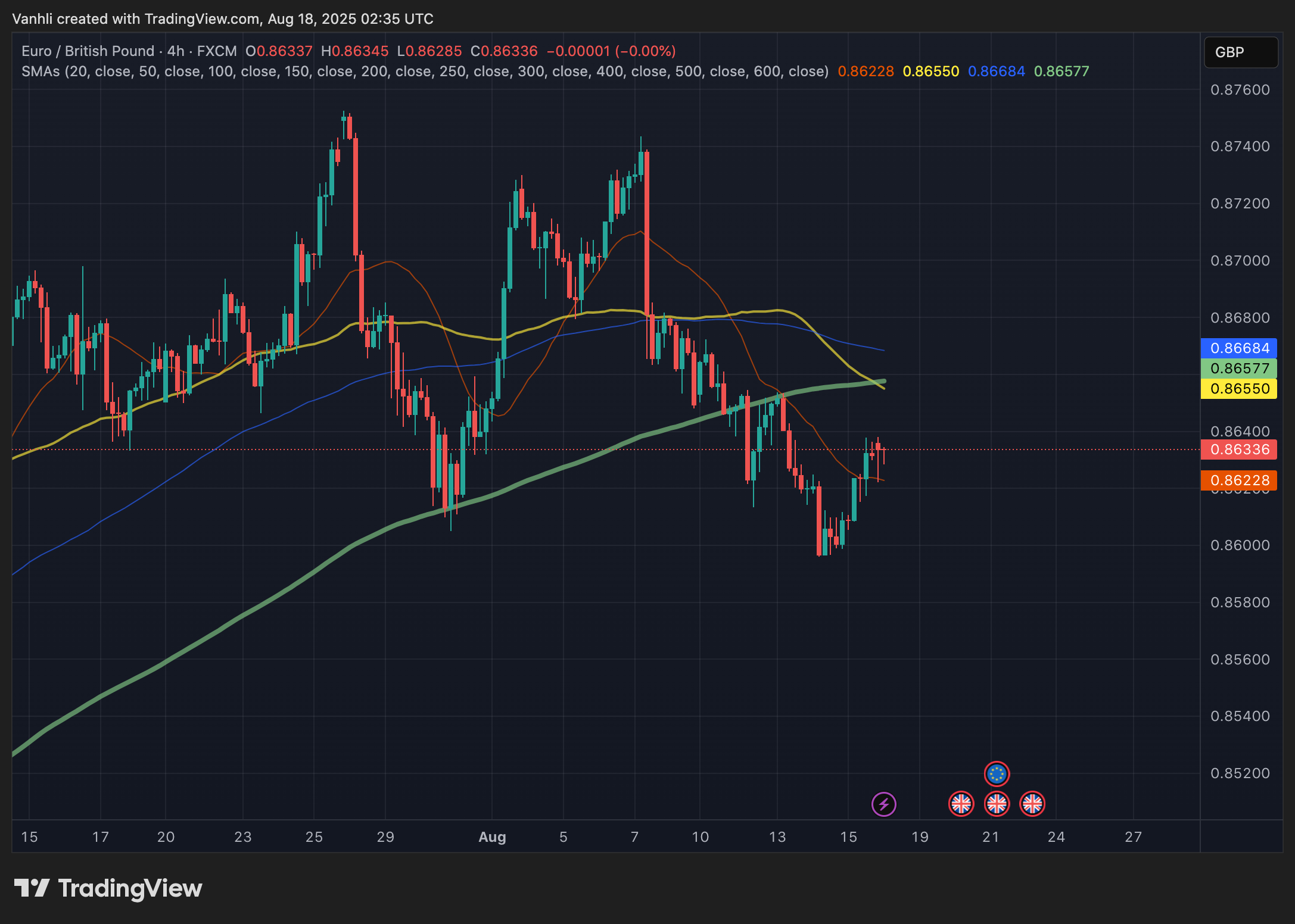 EUR/GBP chịu áp lực giảm: Eurozone suy yếu trong khi GBP được hỗ trợ từ dữ liệu lao động Anh