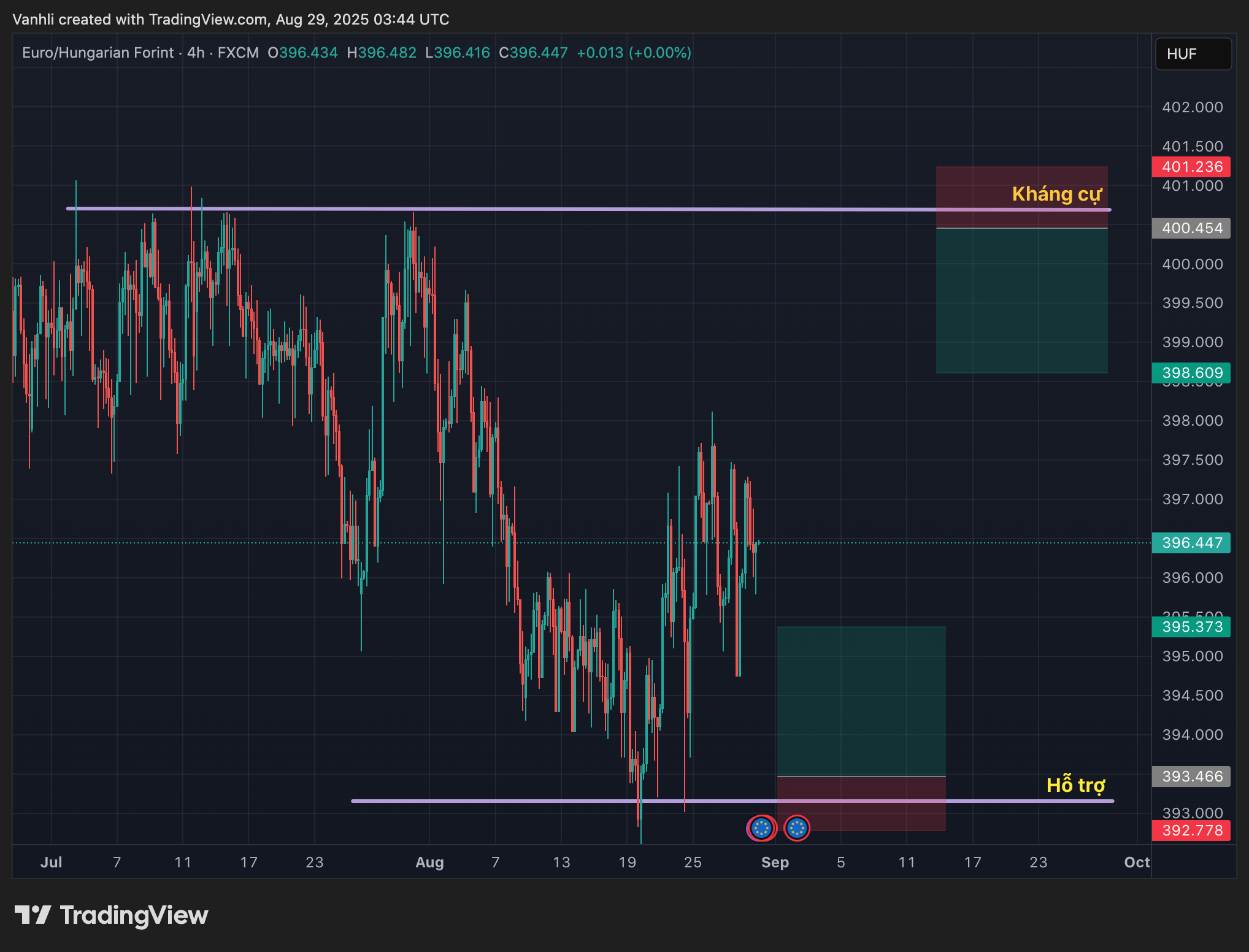 Phân Tích EUR/HUF 29/08/2025: NBH Giữ Lãi Suất Cao, Đồng Forint Tiềm Năng Yếu Hơn Trong Trung Hạn