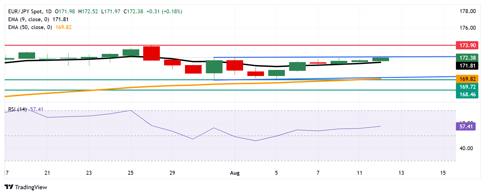 Dự báo giá EUR/JPY: Hướng tới sự bứt phá tăng giá trên ngưỡng 172,50