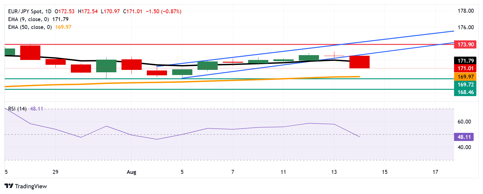 Dự báo giá EUR/JPY: Giảm xuống mức 171,00 do có dấu hiệu chuyển sang xu hướng giảm giá