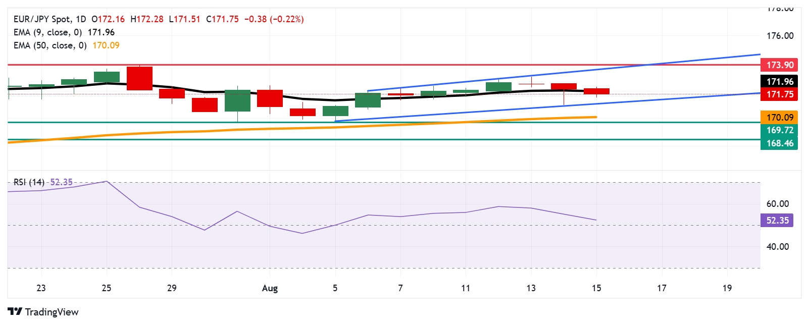 Dự báo giá EUR/JPY: Mục tiêu hỗ trợ 171,50 sau khi phá vỡ dưới đường EMA chín ngày