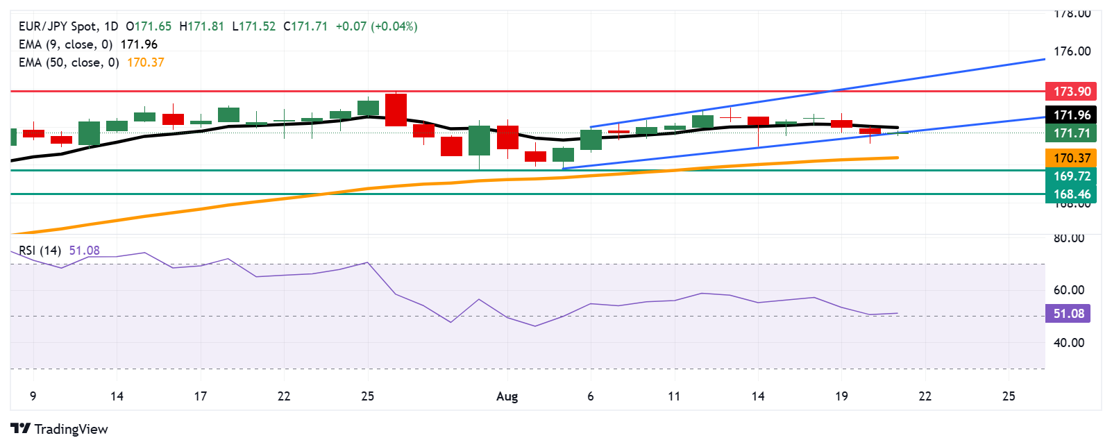 Dự báo giá EUR/JPY: Vẫn trên mức hỗ trợ 171,50 sau dữ liệu PMI của Đức