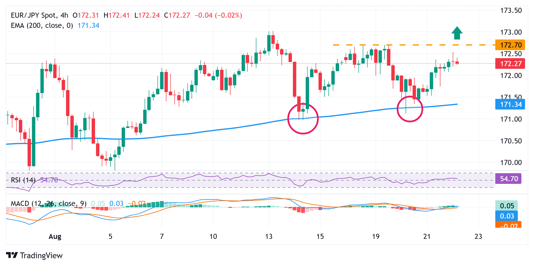 Dự báo giá EUR/JPY: Giữ trên mức 172,00 thiết lập kỹ thuật tăng giá ủng hộ triển vọng tích cực
