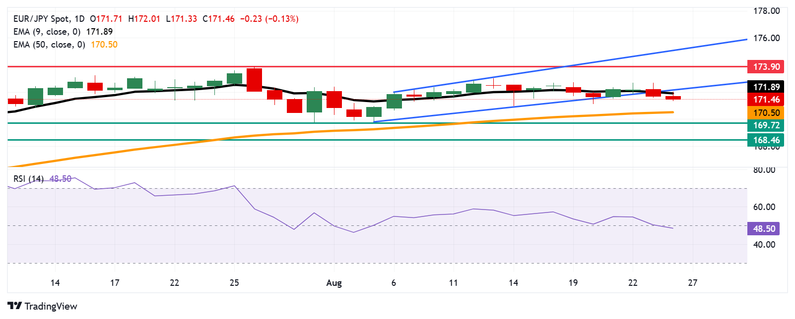 Dự báo giá EUR/JPY: Giảm xuống gần 171,50 khi xu hướng giảm xuất hiện