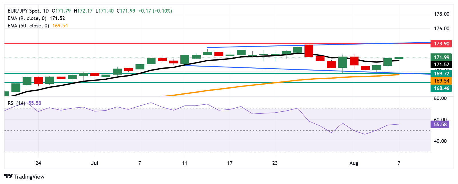 Dự báo giá EUR/JPY: dao động quanh mức 172,00, hỗ trợ xuất hiện tại đường EMA chín ngày