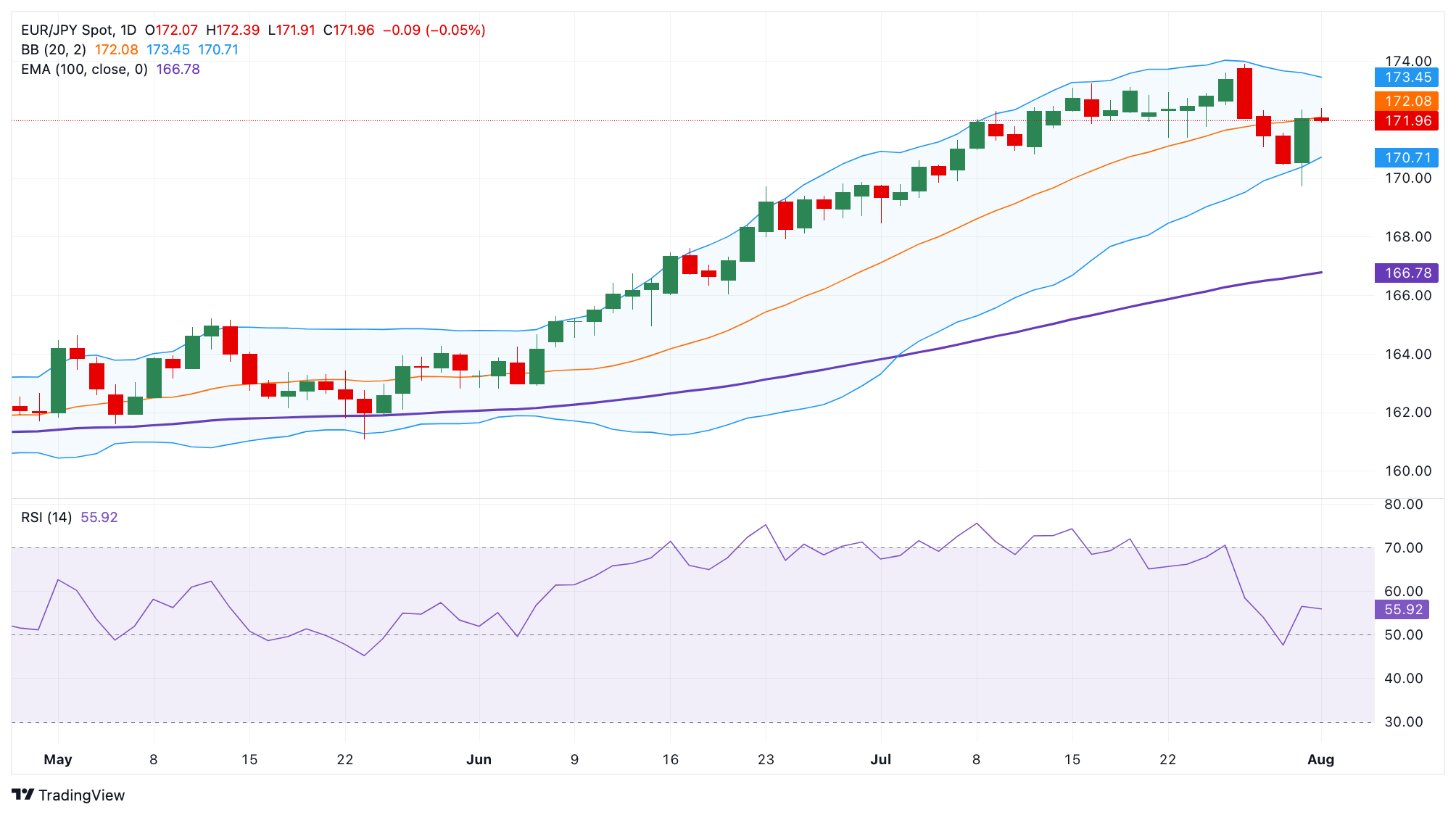 Dự báo giá EUR/JPY