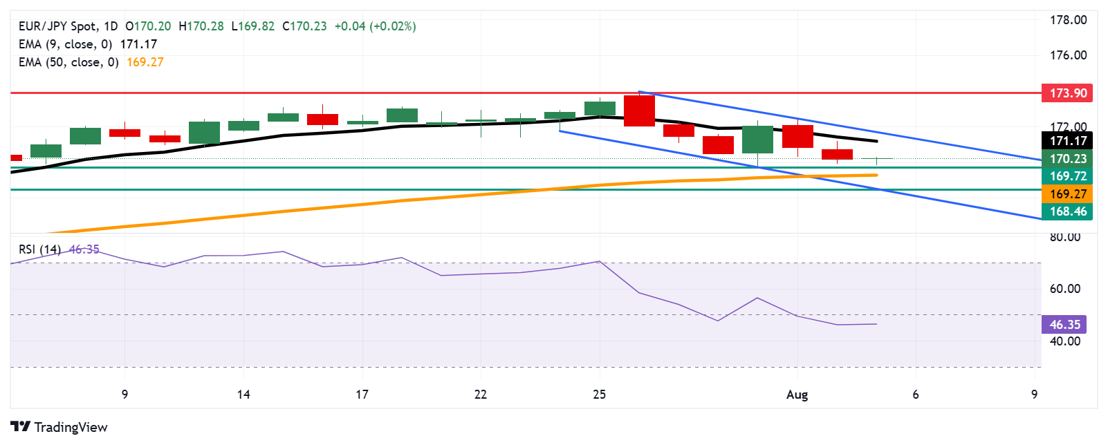 Dự báo giá EUR/JPY: Duy trì trên mức 170,00, gần mức thấp nhất trong năm tuần
