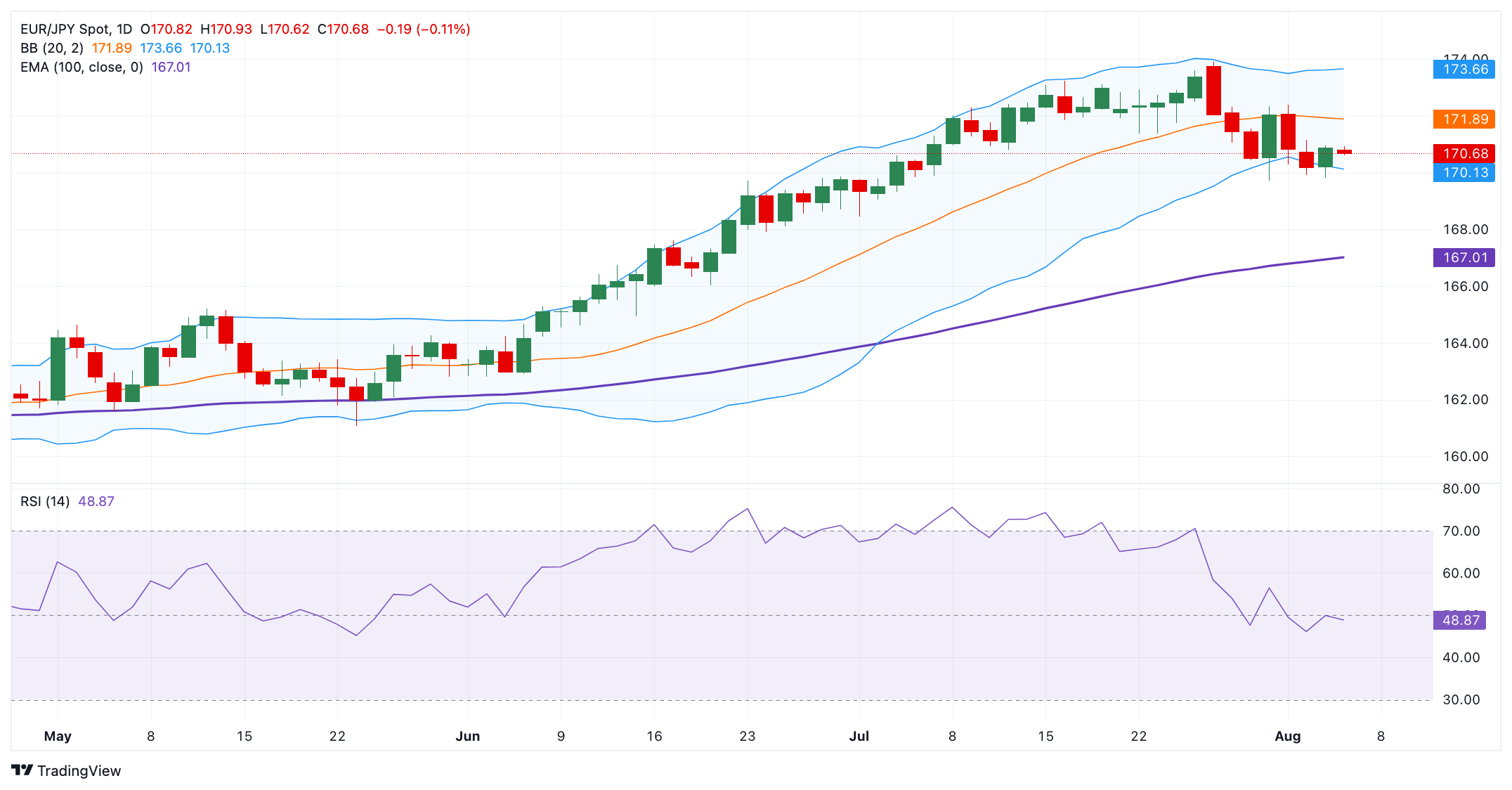 Dự báo giá EUR/JPY: Quan điểm tích cực chiếm ưu thế trên mức 170,50, dữ liệu Doanh số bán lẻ của Khu vực đồng Euro được chú ý