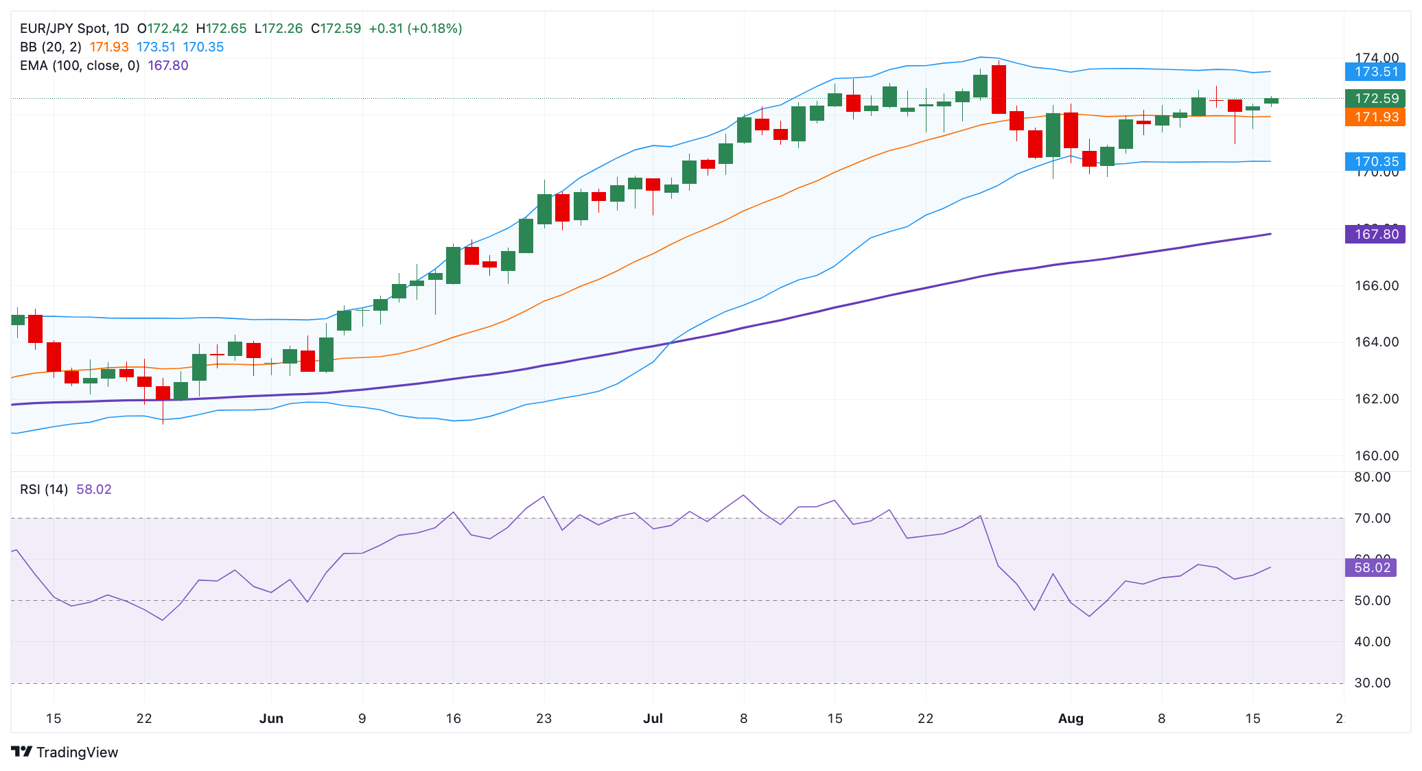Dự báo giá EUR/JPY: Quan điểm tích cực chiếm ưu thế trên mức 172,50 trong bối cảnh tâm lý ưa thích rủi ro