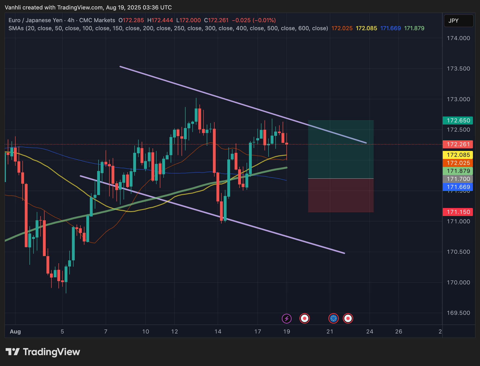 EUR/JPY: ECB Giữ Lập Trường Thắt Chặt, BoJ Tiếp Tục Siêu Nới Lỏng