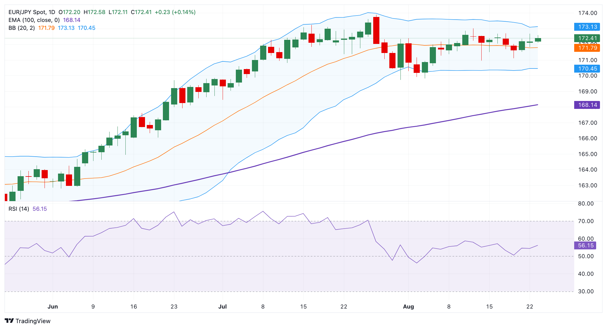 Dự báo giá EUR/JPY: Triển vọng tích cực chiếm ưu thế, rào cản tăng giá đầu tiên xuất hiện trên mức 173,00