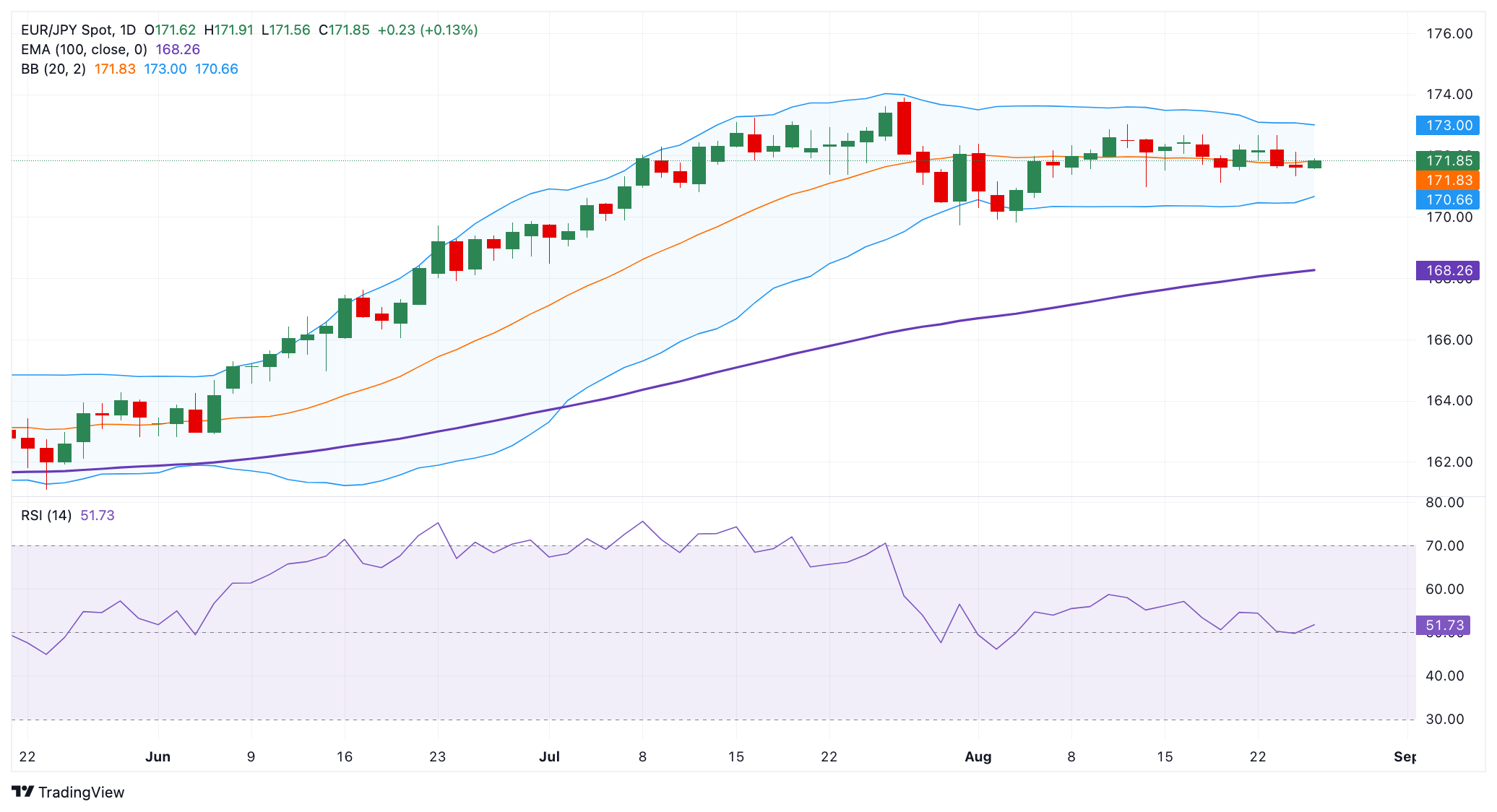 Dự báo giá EUR/JPY: Tăng cường trên mức 171,50, không thể loại trừ khả năng tiếp tục củng cố