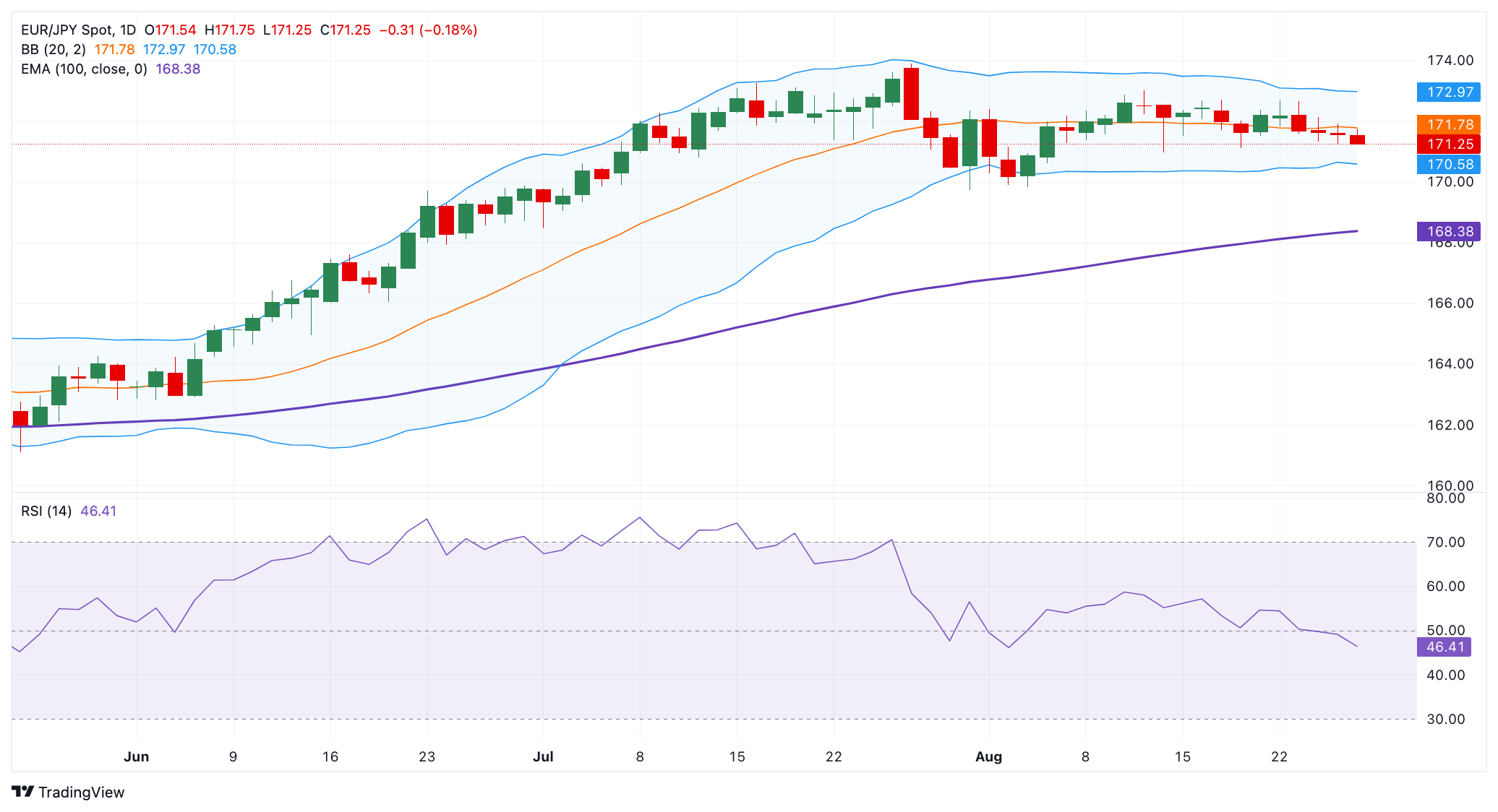 Dự báo giá EUR/JPY: Quan điểm tích cực chiếm ưu thế trên mức 171,00, tập trung vào chính trường Pháp