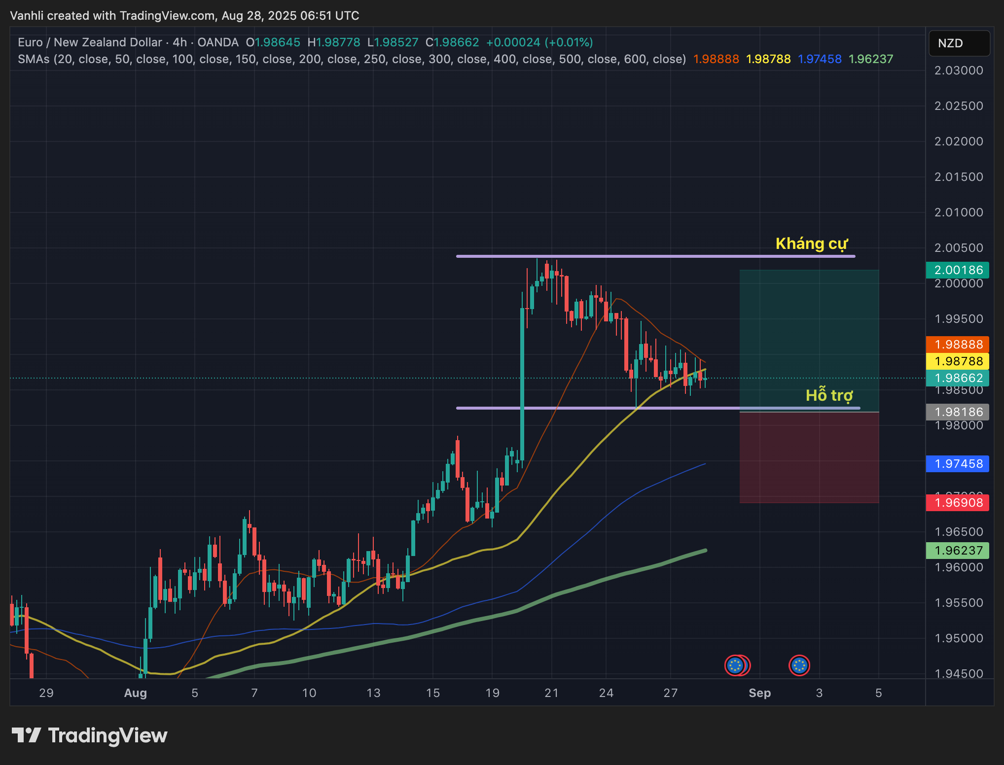 Phân Tích EUR/NZD 28/08/2025: Kỳ Vọng Nới Lỏng Từ ECB Đối Lập Sức Mạnh Từ Kinh Tế New Zealand