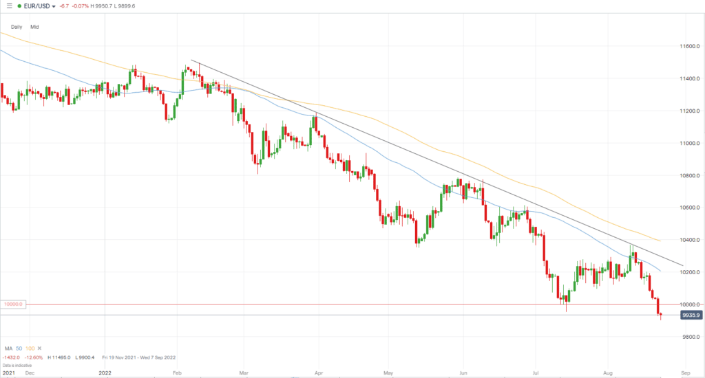 EUR/USD Biến Động Nhẹ Trong Bối Cảnh USD Mạnh Lên – Xu Hướng Giảm Vẫn Chiếm Ưu Thế