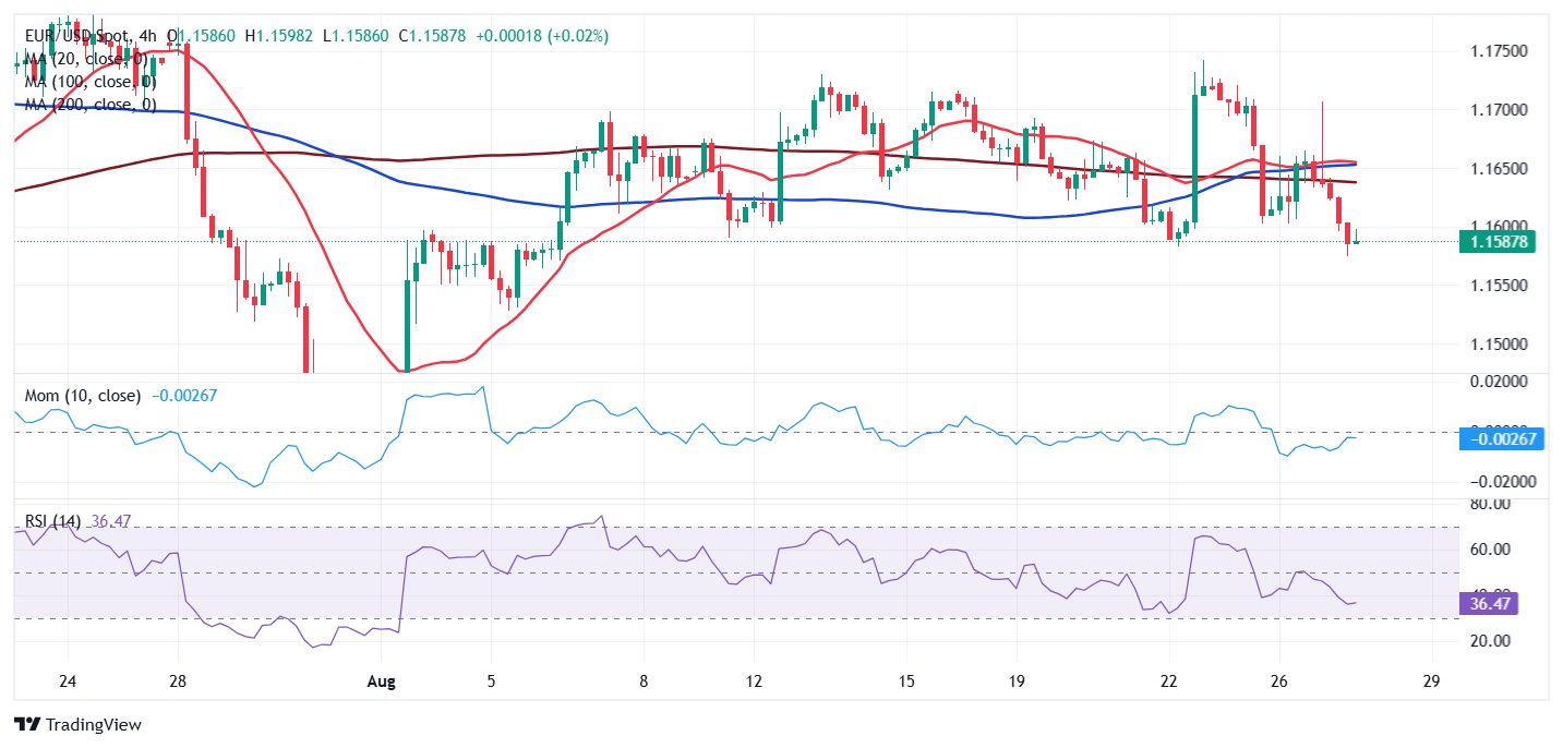 Dự báo giá EUR/USD: Người bán dẫn đầu trong bối cảnh bất ổn chính trị và tài chính tại Hoa Kỳ