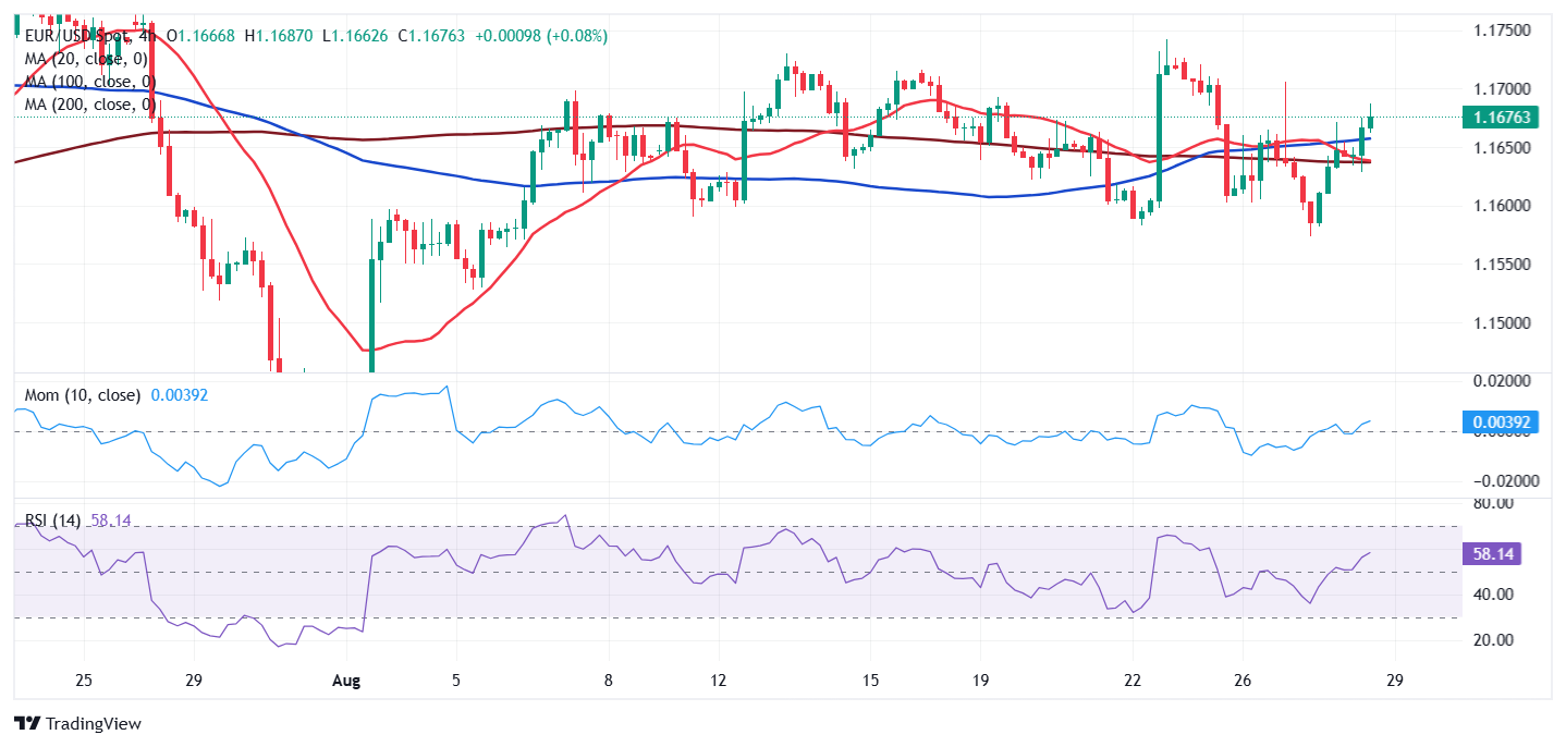 Dự báo giá EUR/USD: người mua tiếp tục đẩy mạnh, mục tiêu 1,1740 đang ở gần