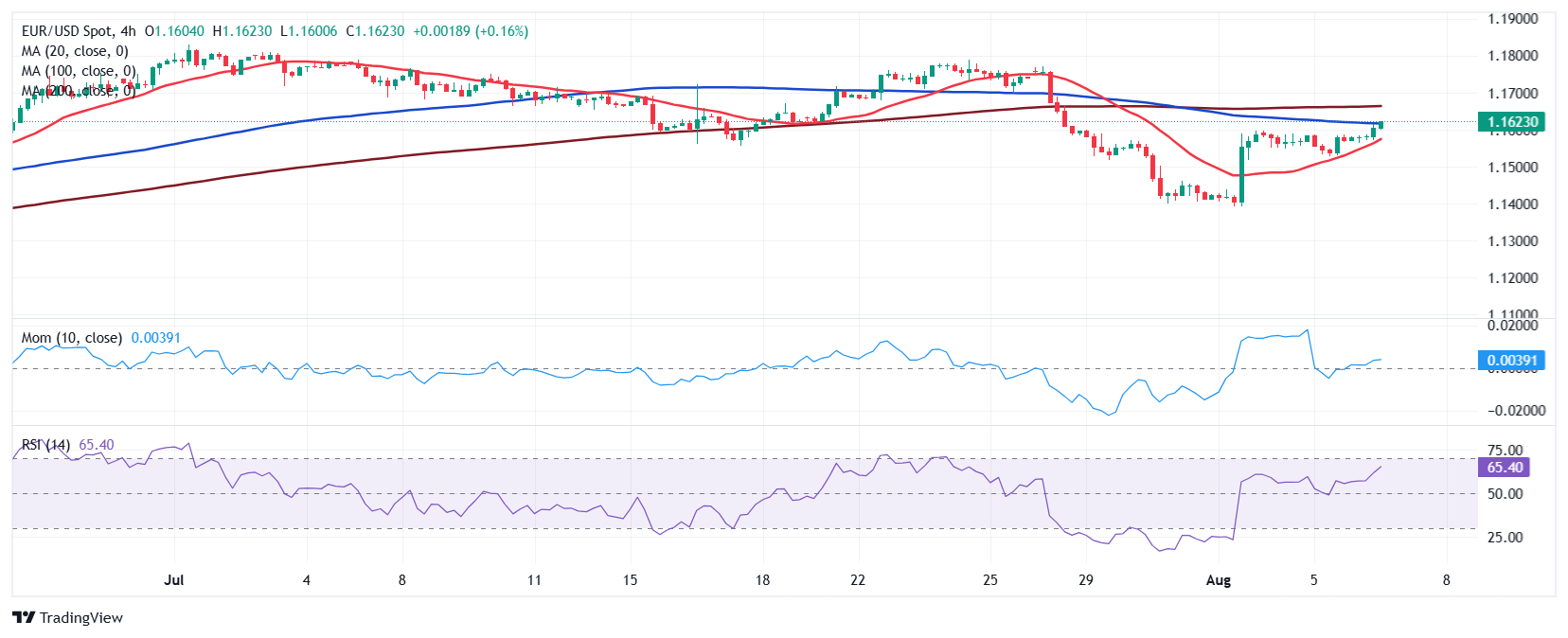 Dự báo giá EUR/USD: Phe mua tăng niềm tin sau bài phát biểu của Fed