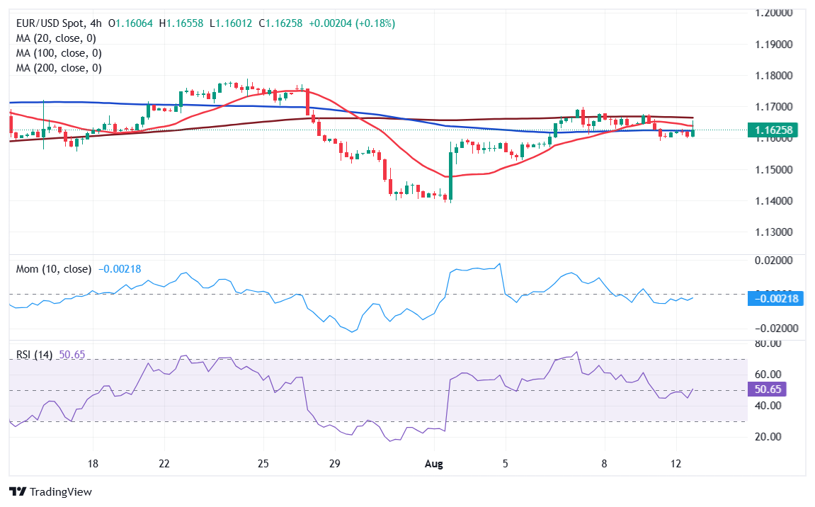 Dự báo giá EUR/USD: Vẫn dao động trong phạm vi, mức tăng bị giới hạn ở mức 1,1700