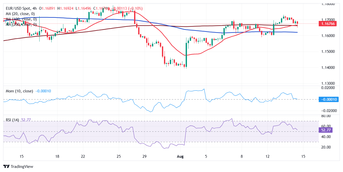 Dự báo giá EUR/USD: Người mua do dự khi rủi ro giảm