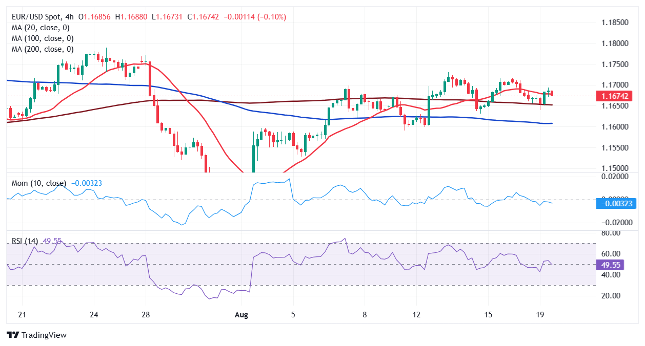 Dự báo giá EUR/USD: Người mua do dự trước ngưỡng 1,1700