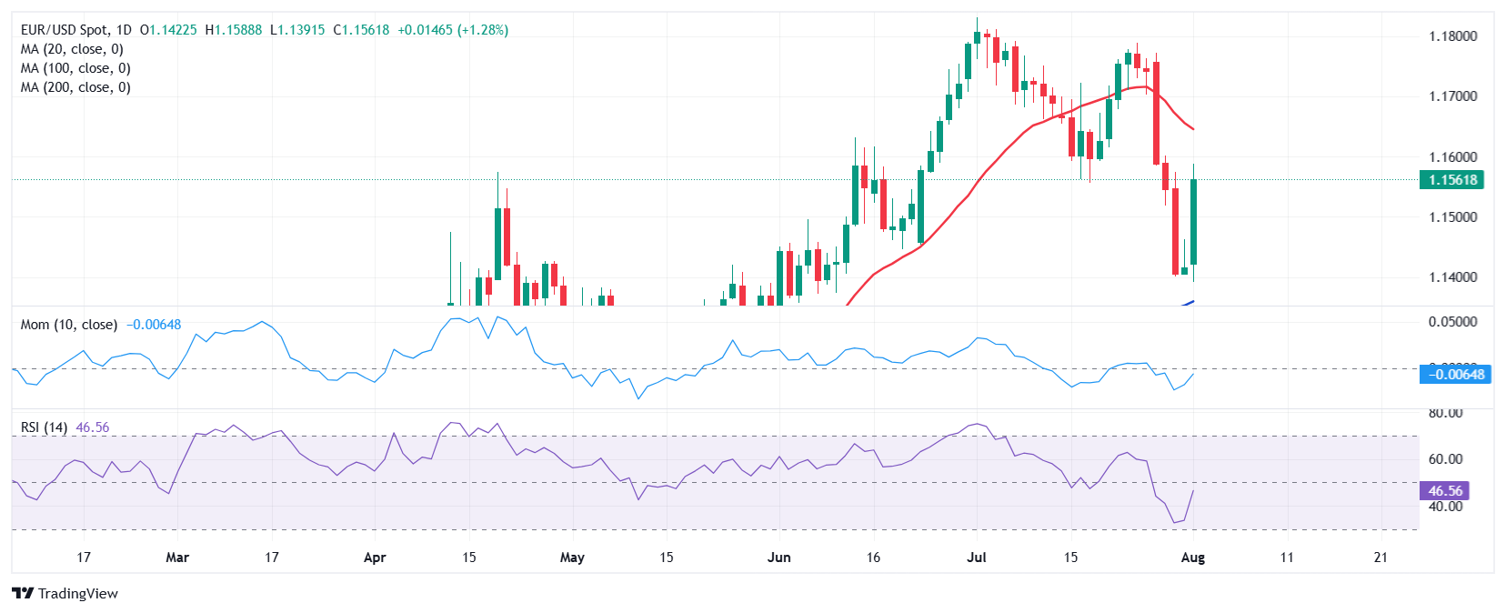 Dự báo hàng tuần về EUR/USD: Bất ngờ! NFP đẩy Fed vào lộ trình cắt giảm lãi suất