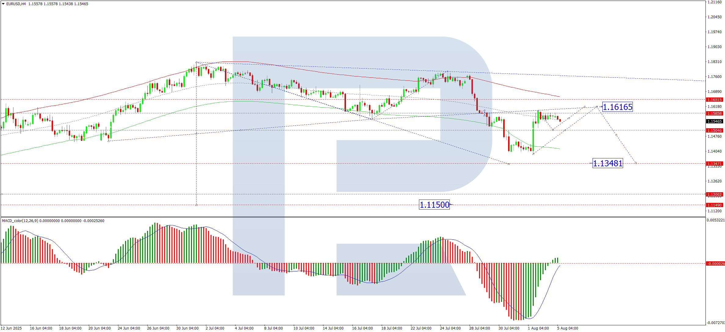 EUR/USD chịu áp lực từ các yếu tố bên ngoài