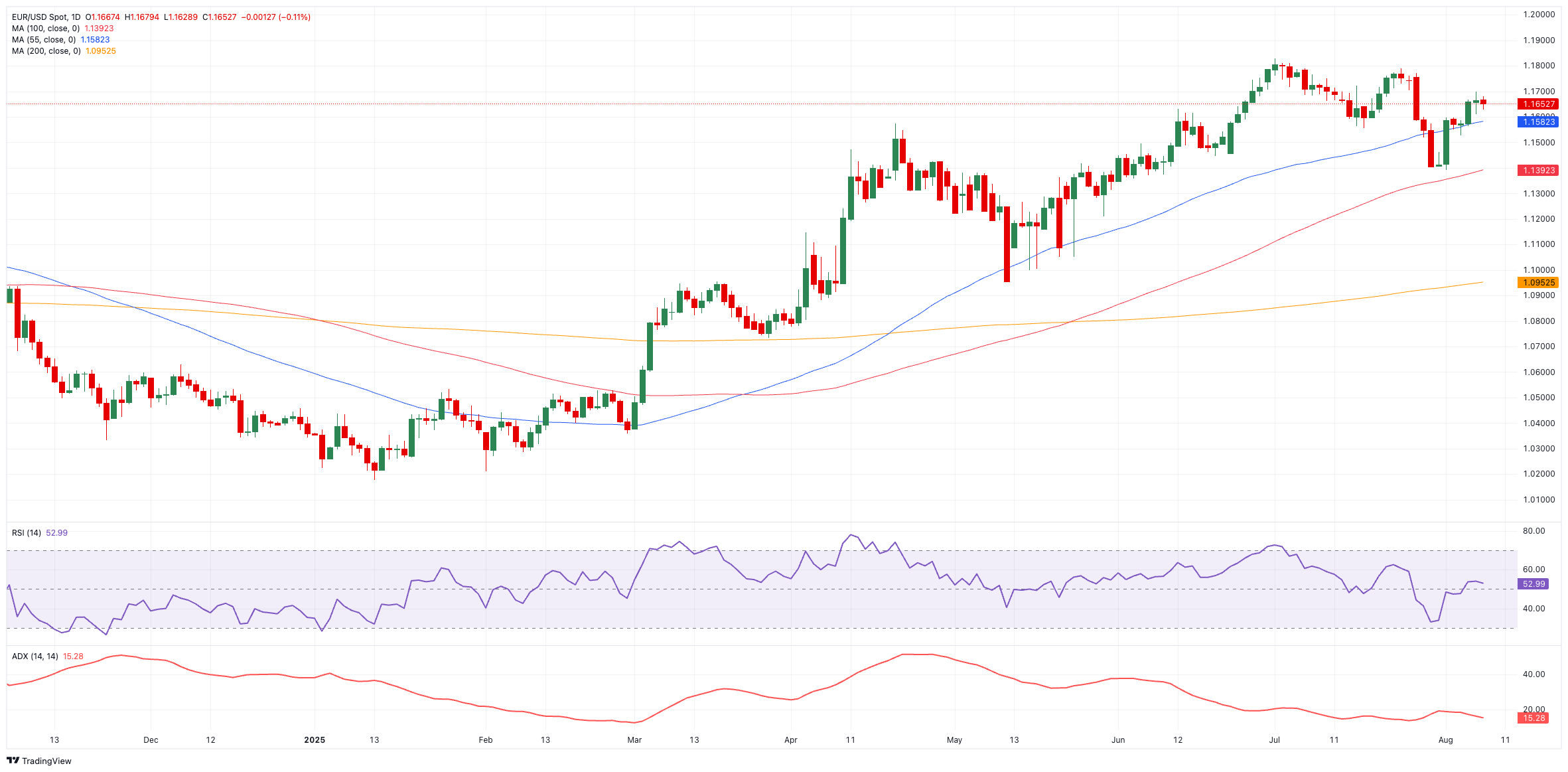 Dự báo hàng tuần về EUR/USD: Giữa suy đoán của Fed và bất ổn về thuế quan