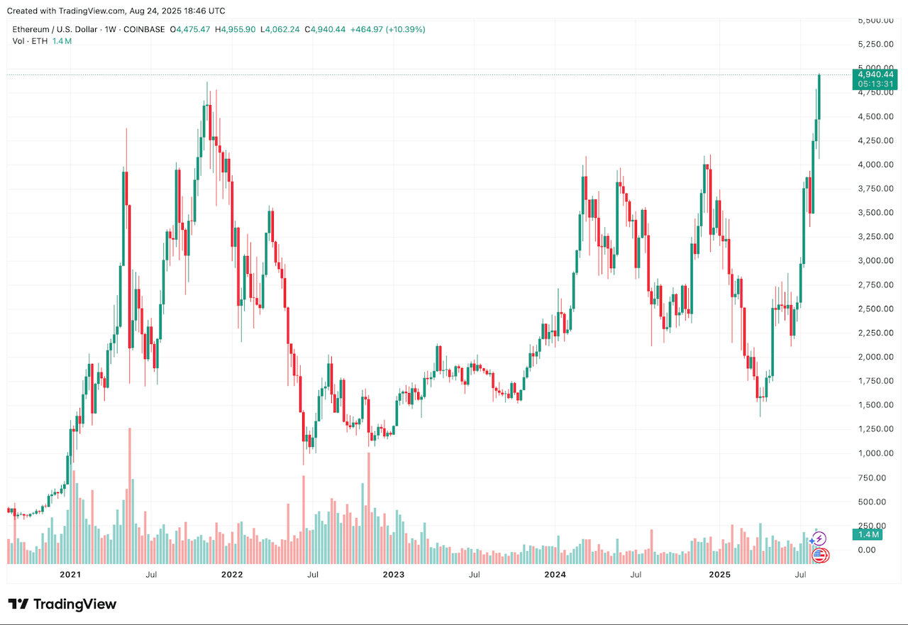 Giá Ethereum sẽ đi về đâu sau khi đạt mức cao nhất mọi thời đại là 4.943 đô la?
