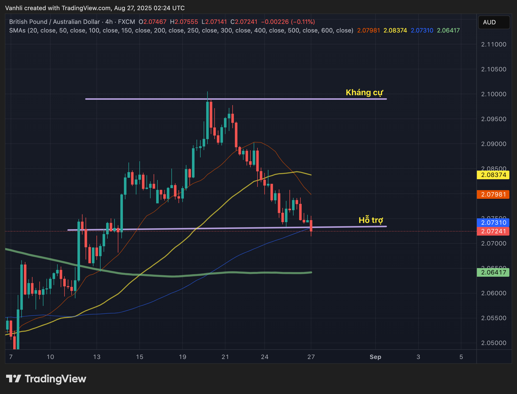 Dự Đoán Cặp GBP/AUD 27/08/2025: Giữ Vững Đà Ổn Định Khi AUD Chịu Áp Lực Tâm Lý Thị Trường và Lạm Phát Tăng